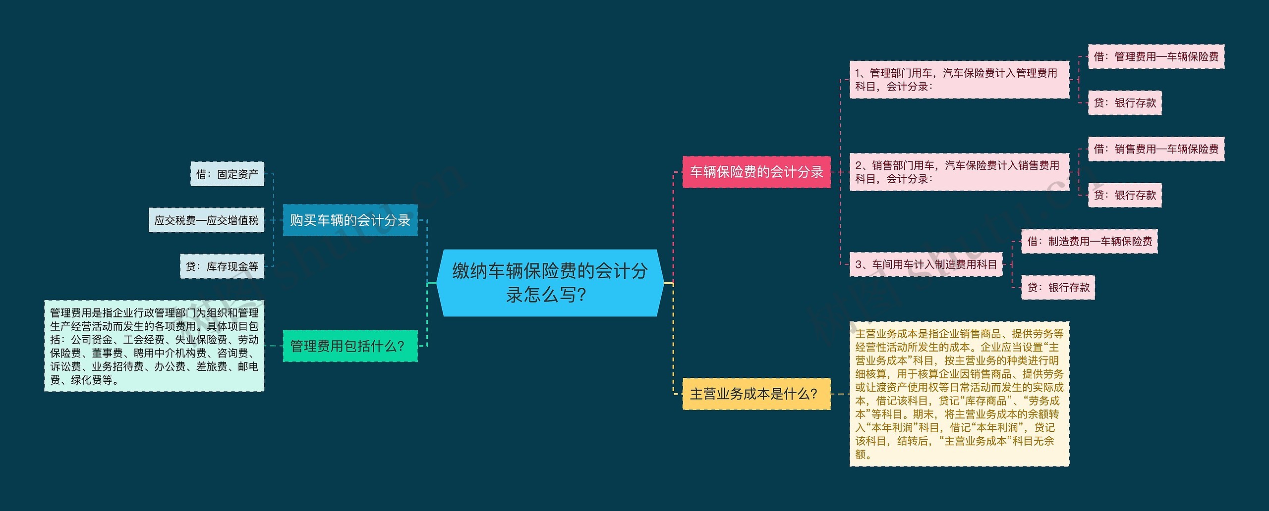 缴纳车辆保险费的会计分录怎么写？思维导图