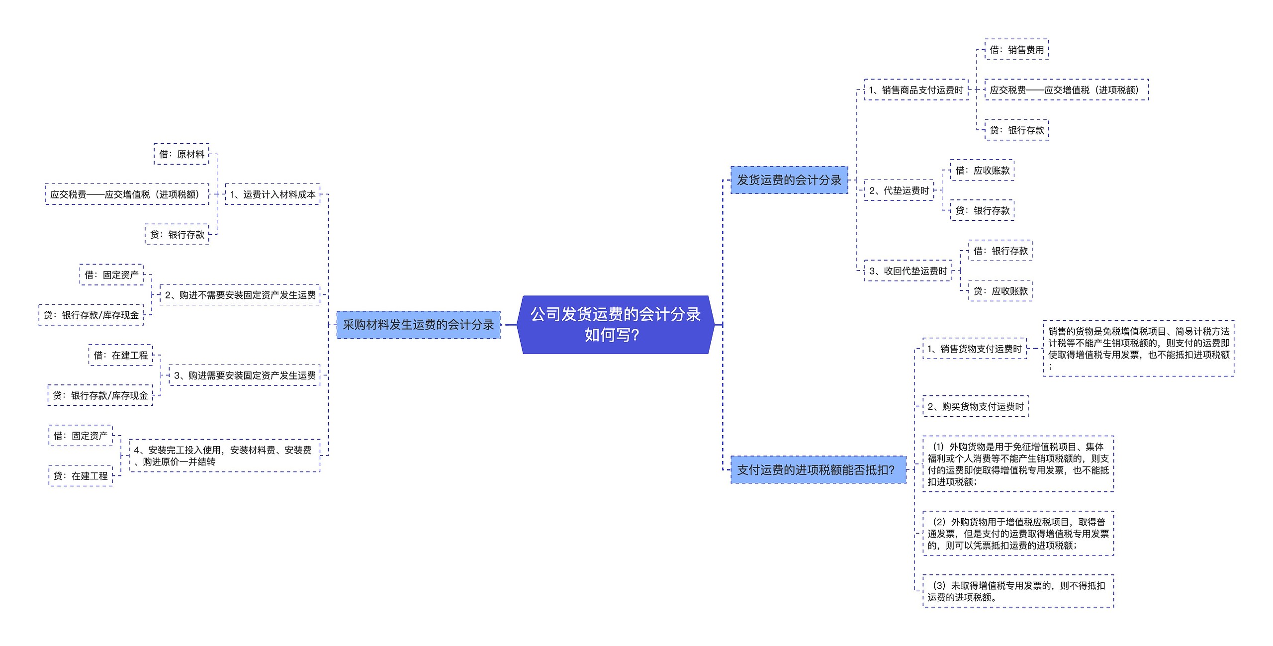 公司发货运费的会计分录如何写？