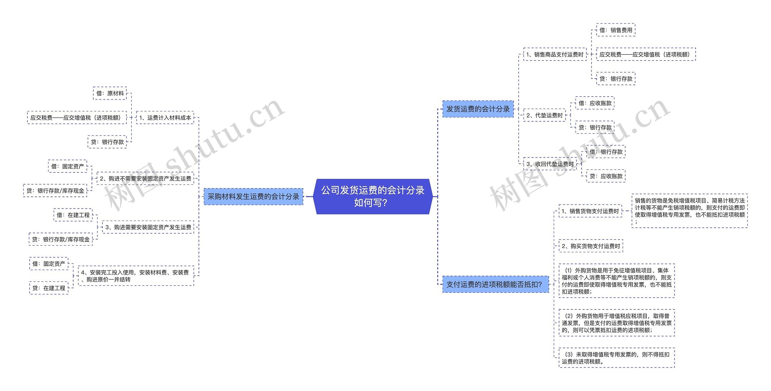 公司发货运费的会计分录如何写？思维导图