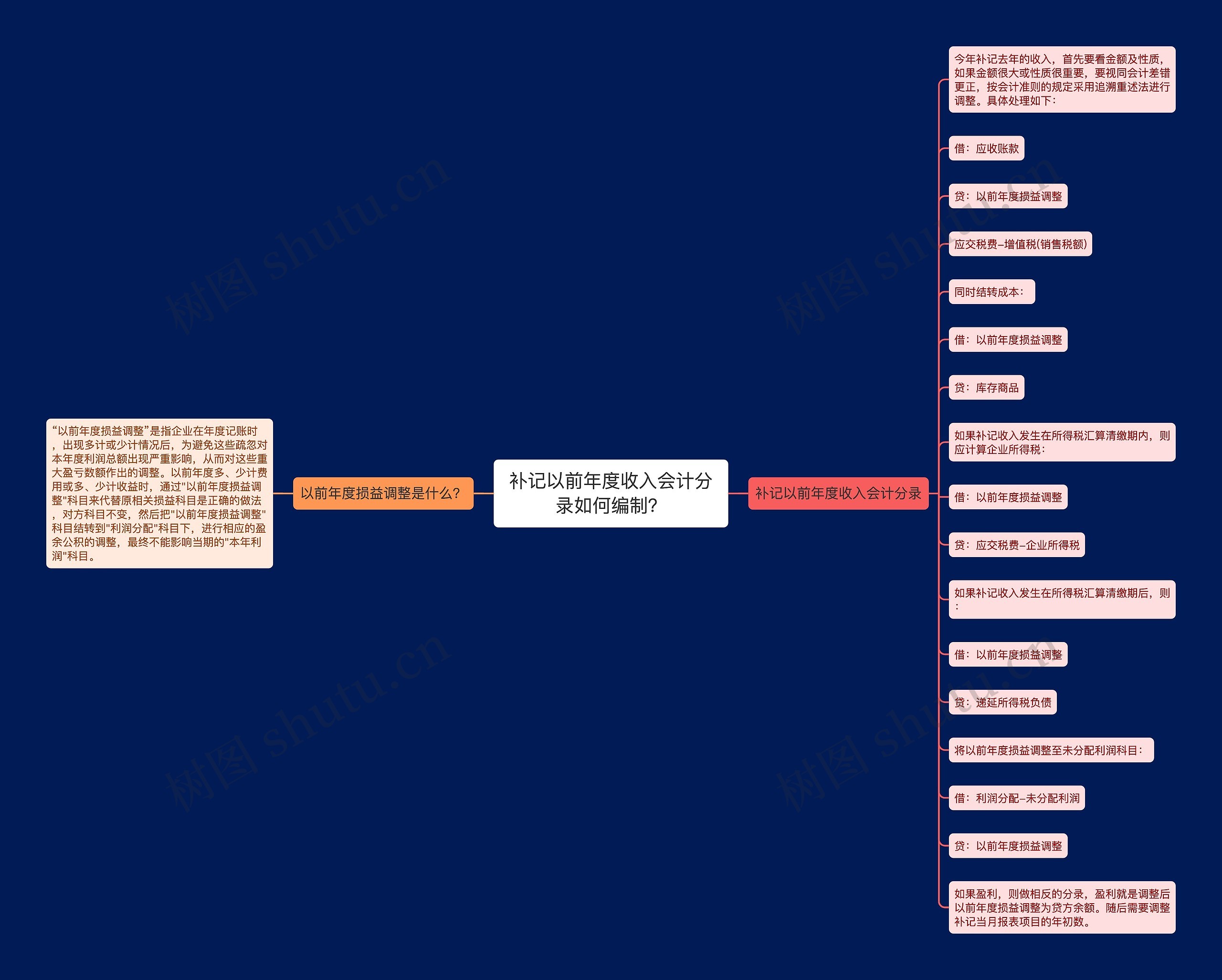 补记以前年度收入会计分录如何编制？思维导图