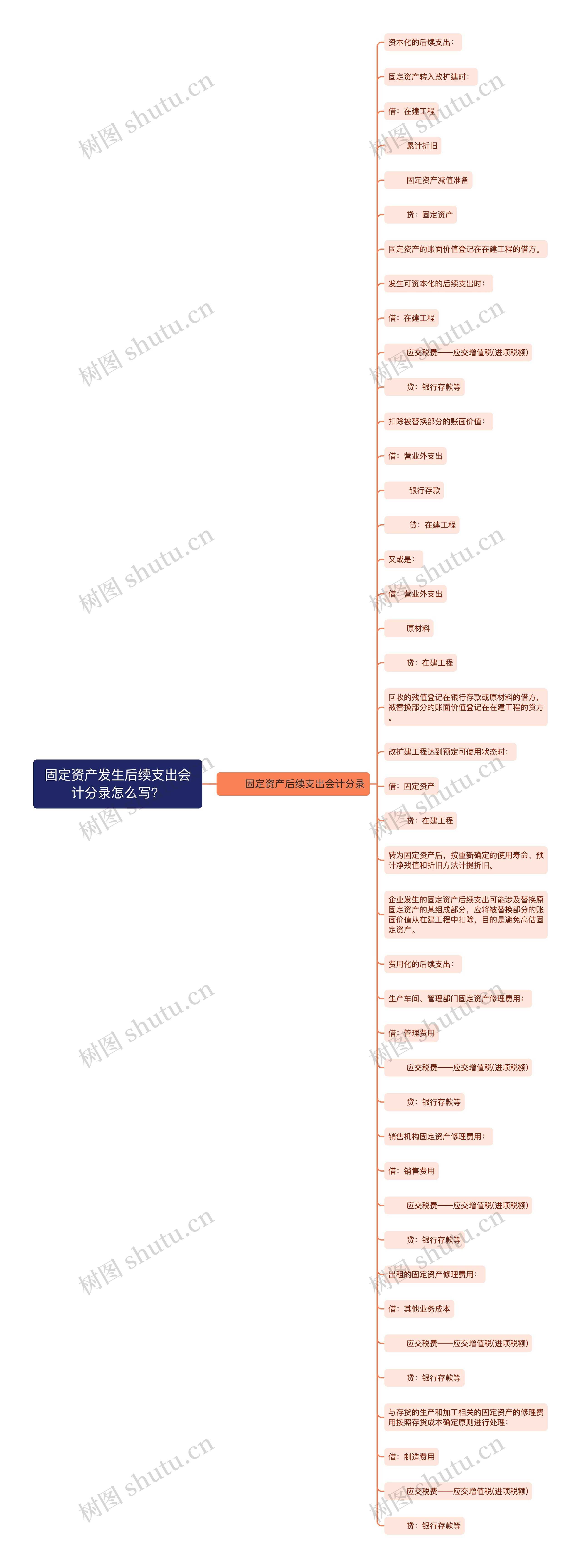 固定资产发生后续支出会计分录怎么写？思维导图