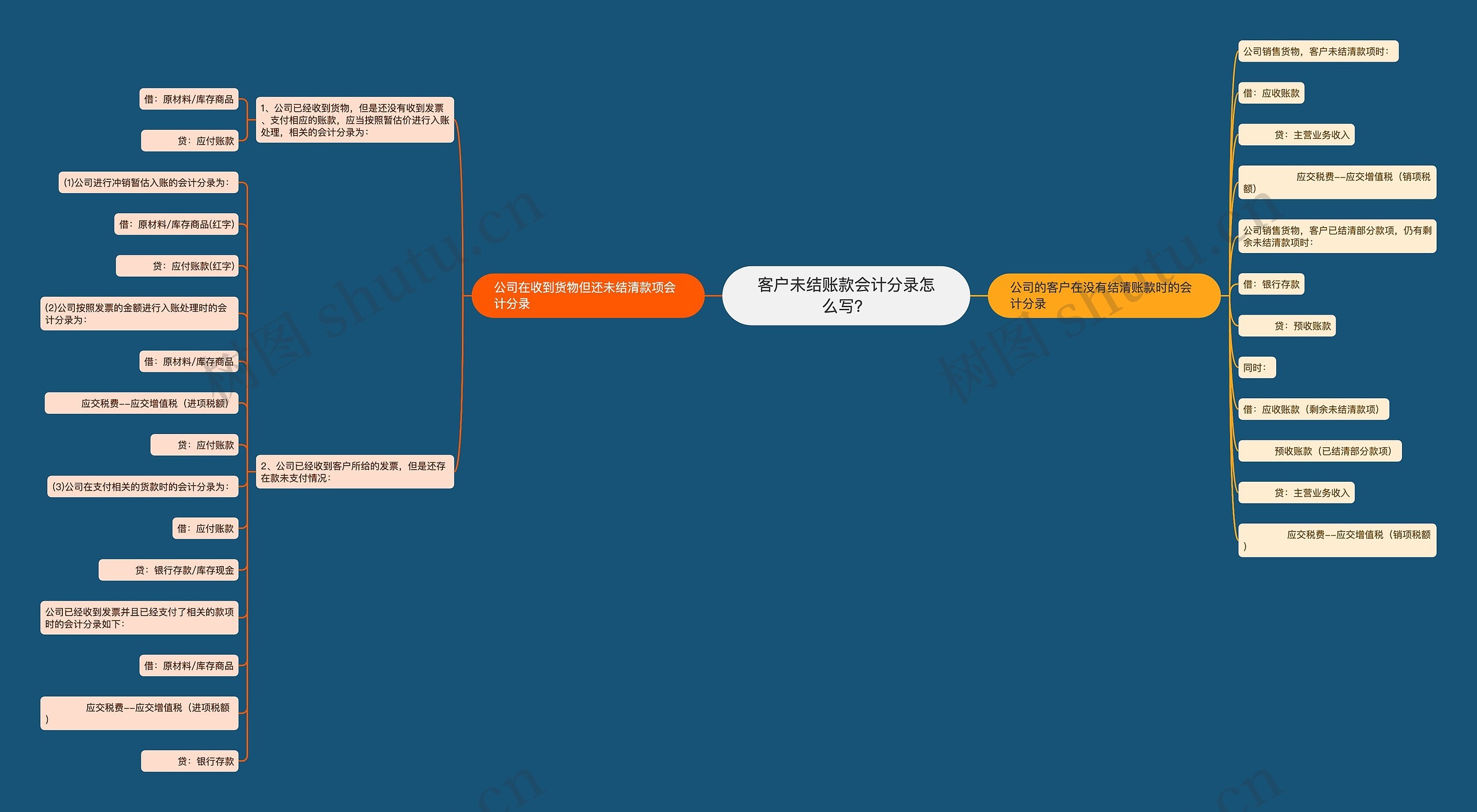 客户未结账款会计分录怎么写？思维导图