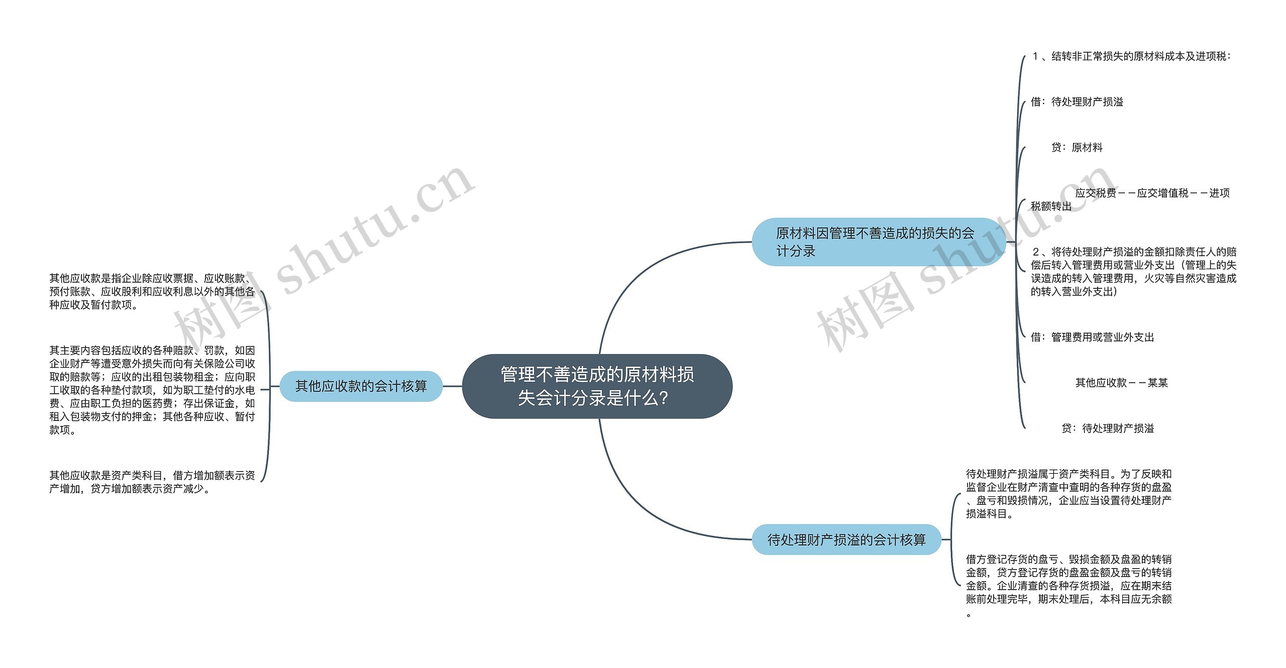 管理不善造成的原材料损失会计分录是什么？