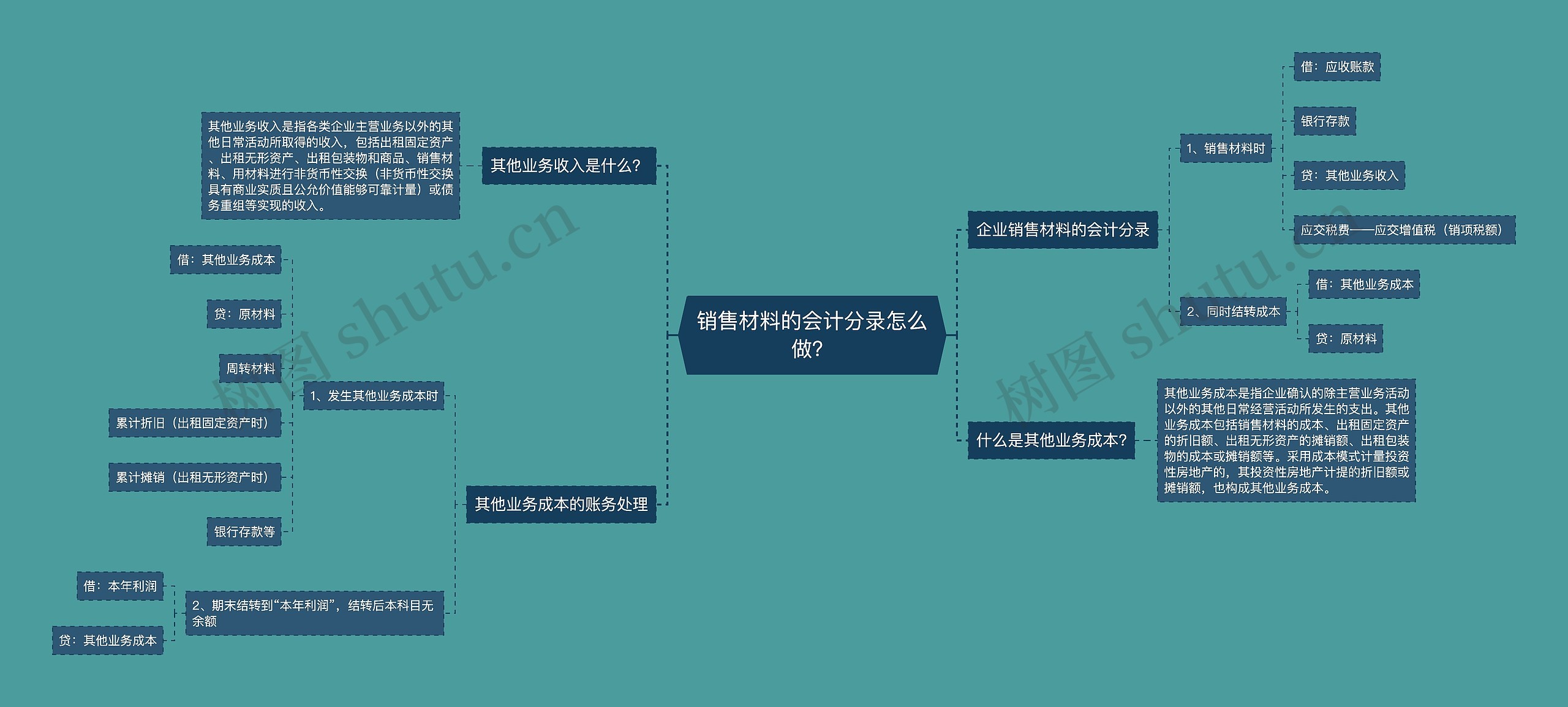 销售材料的会计分录怎么做？