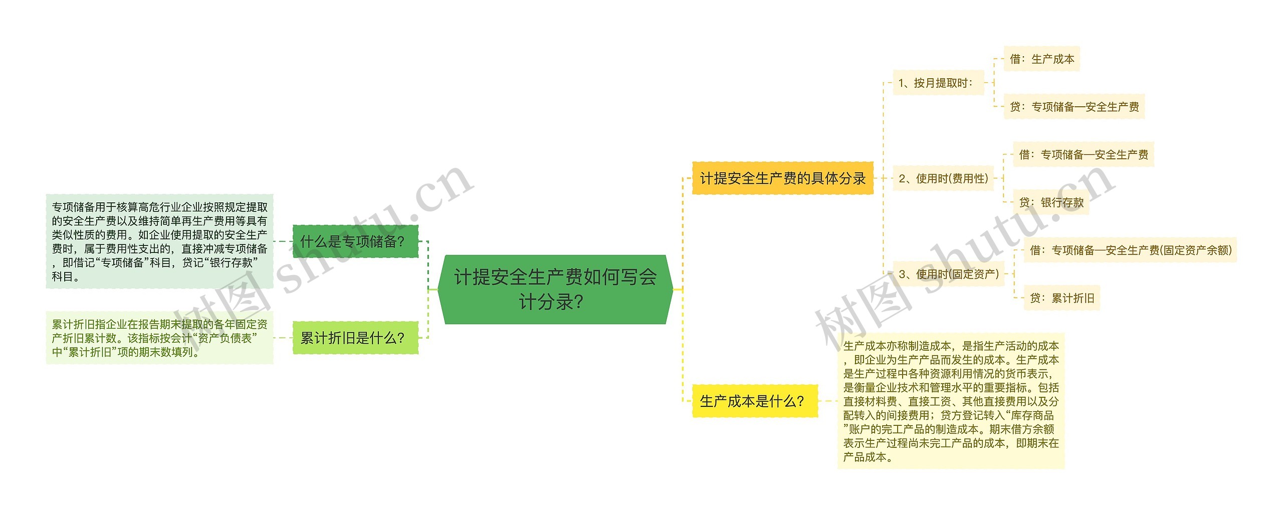 计提安全生产费如何写会计分录？思维导图