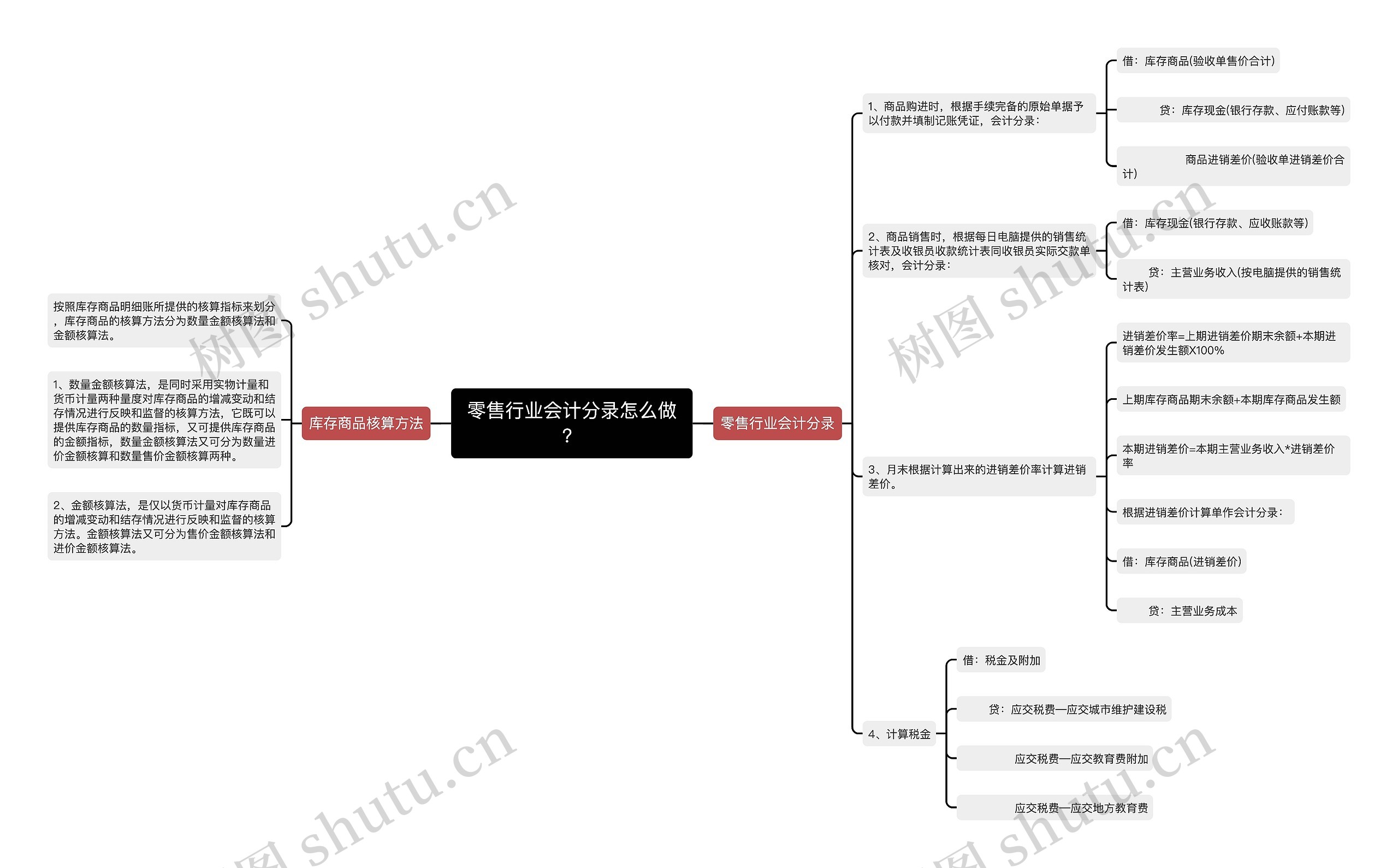 零售行业会计分录怎么做？思维导图