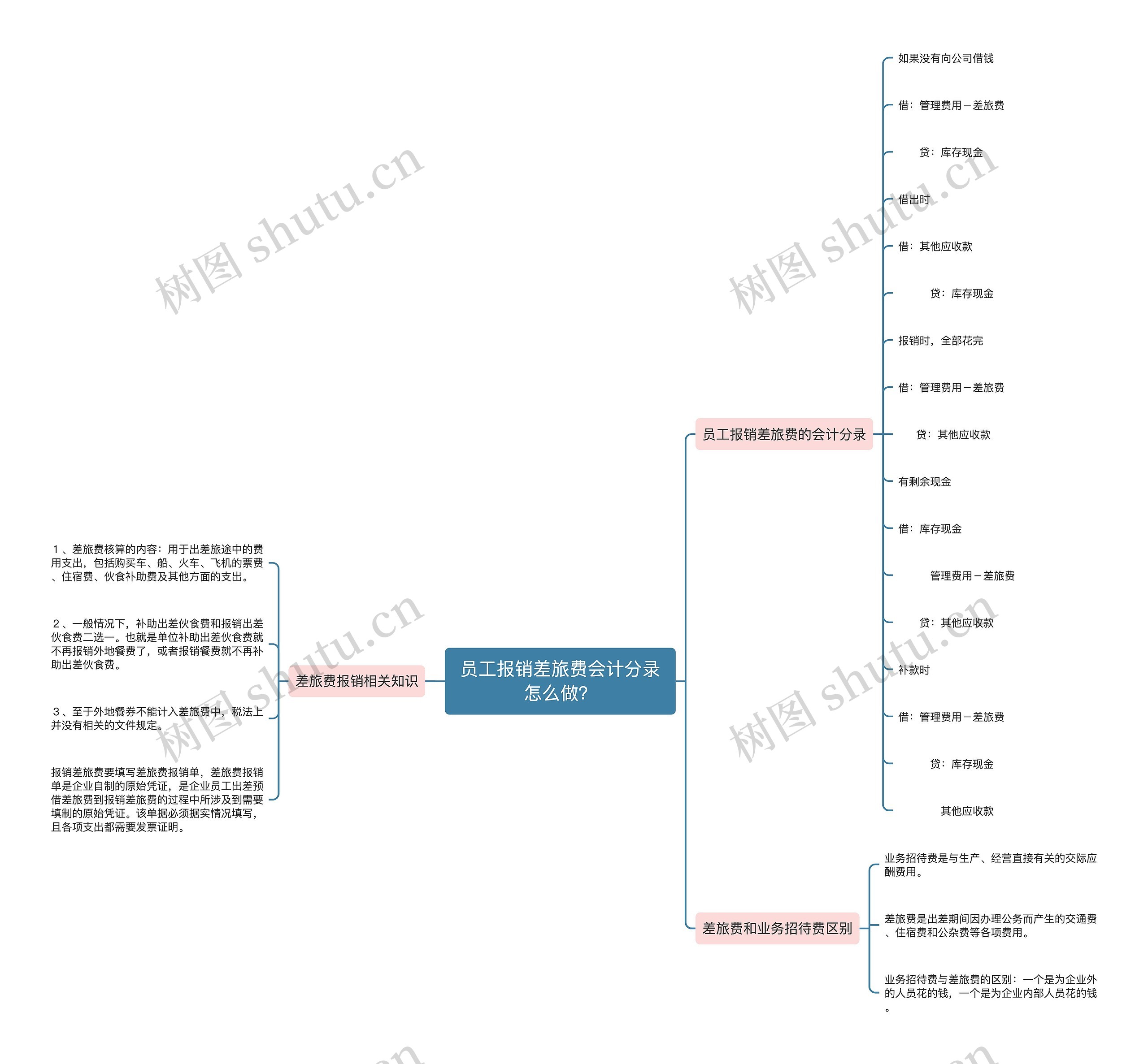 员工报销差旅费会计分录怎么做？思维导图