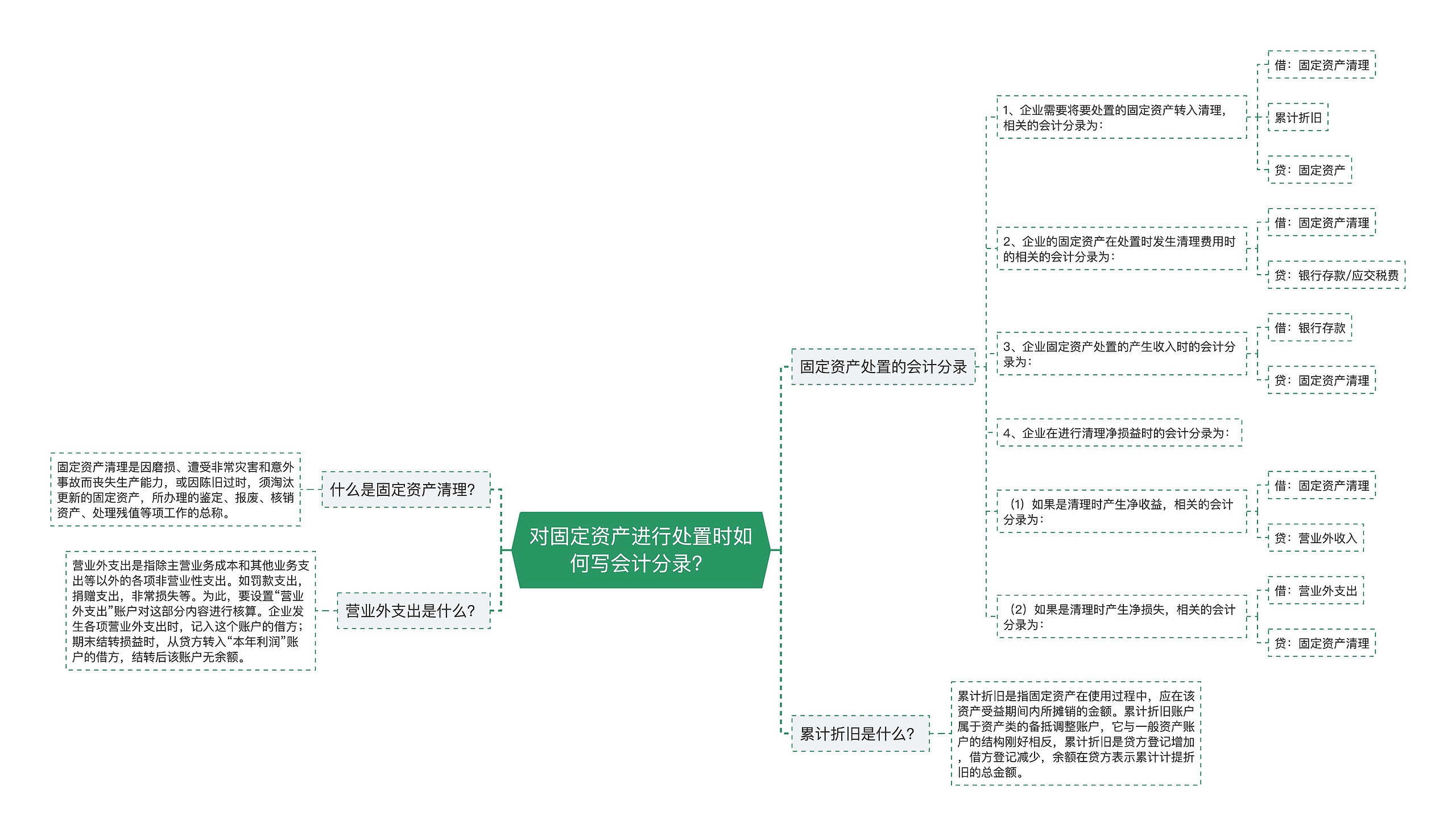 对固定资产进行处置时如何写会计分录？