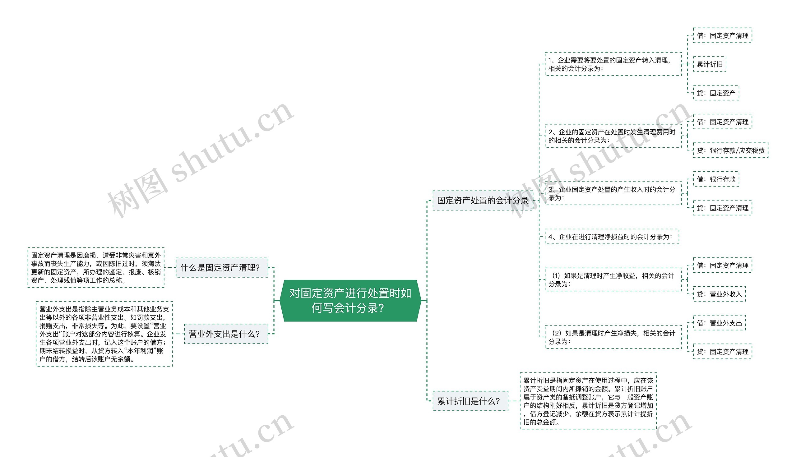 对固定资产进行处置时如何写会计分录？思维导图