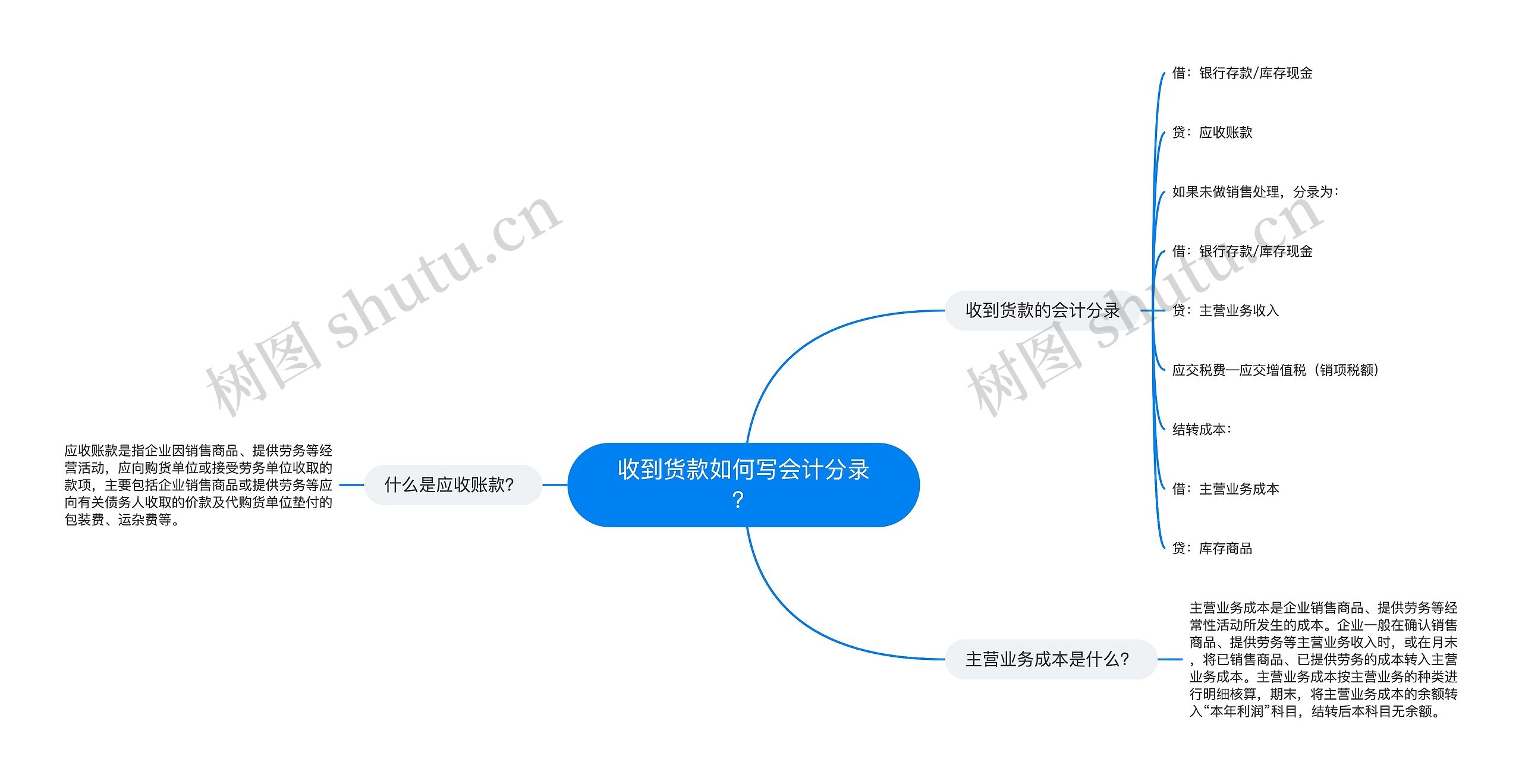 收到货款如何写会计分录？