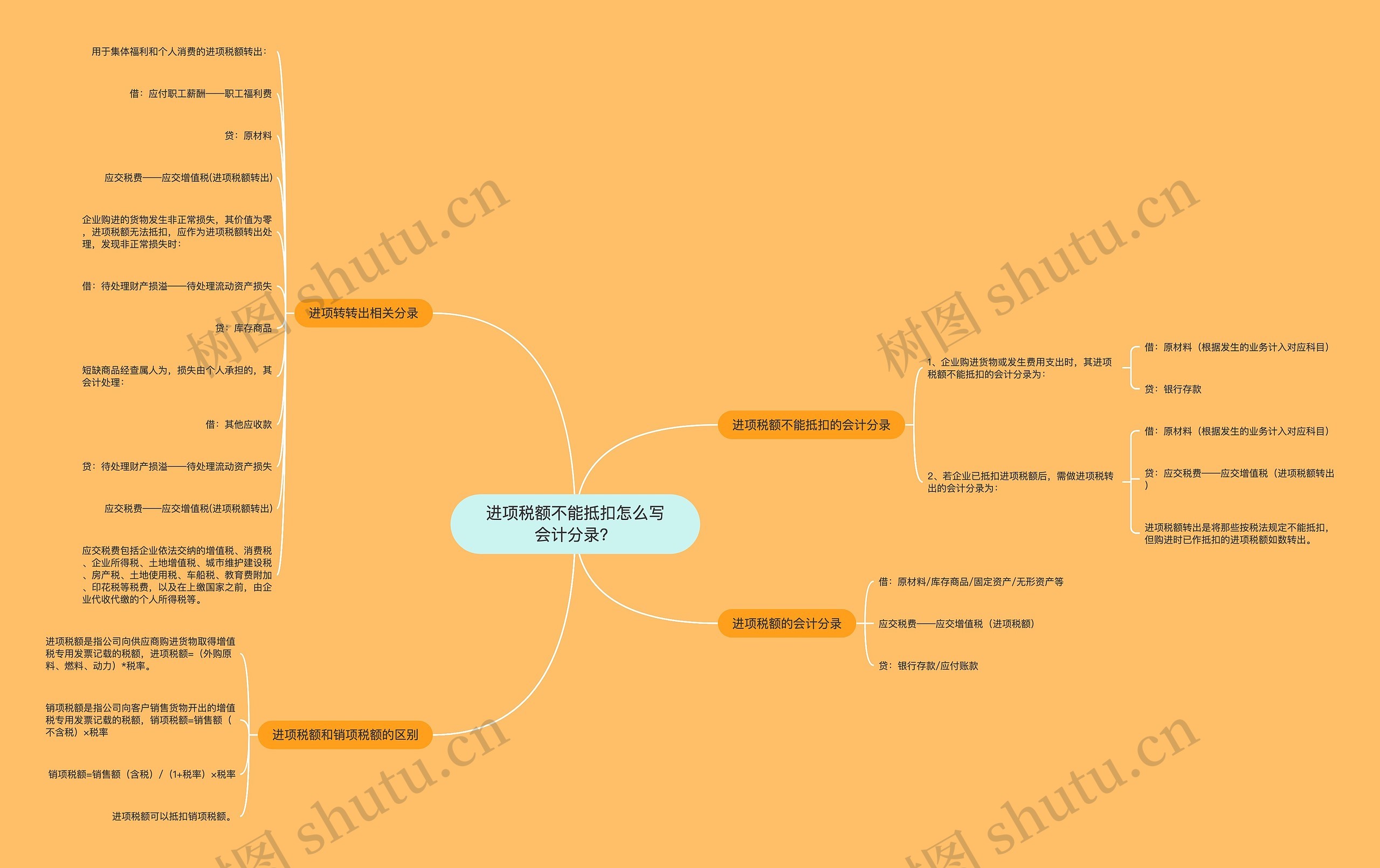进项税额不能抵扣怎么写会计分录？思维导图