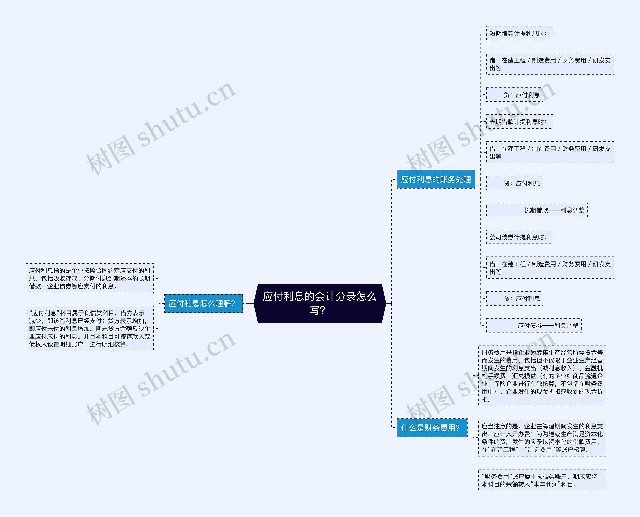 应付利息的会计分录怎么写？思维导图