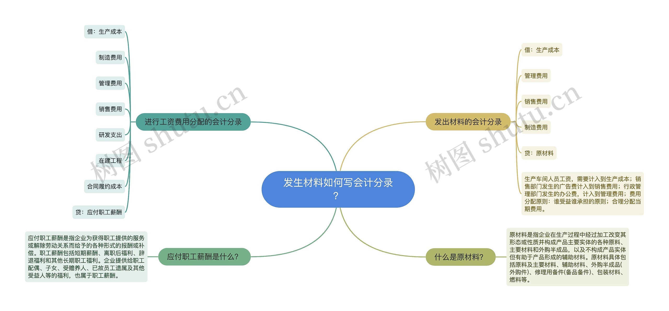 发生材料如何写会计分录？