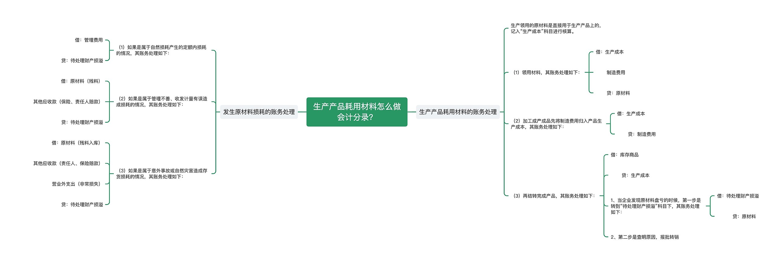 生产产品耗用材料怎么做会计分录？