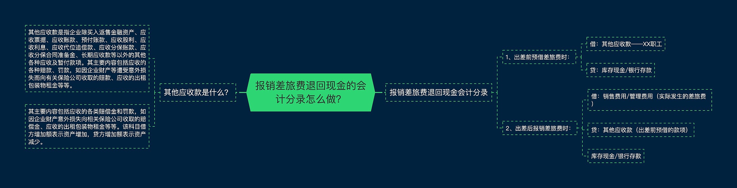 报销差旅费退回现金的会计分录怎么做？