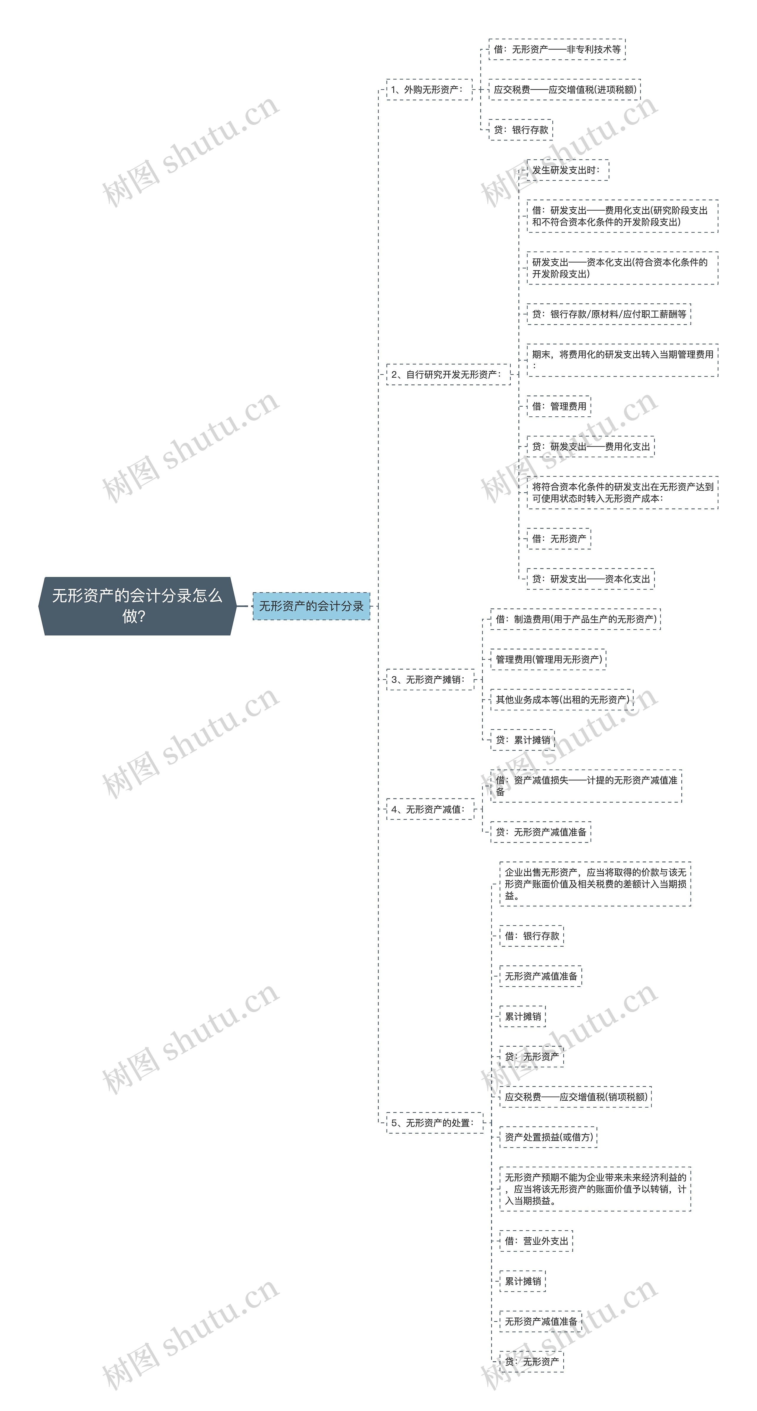 无形资产的会计分录怎么做？