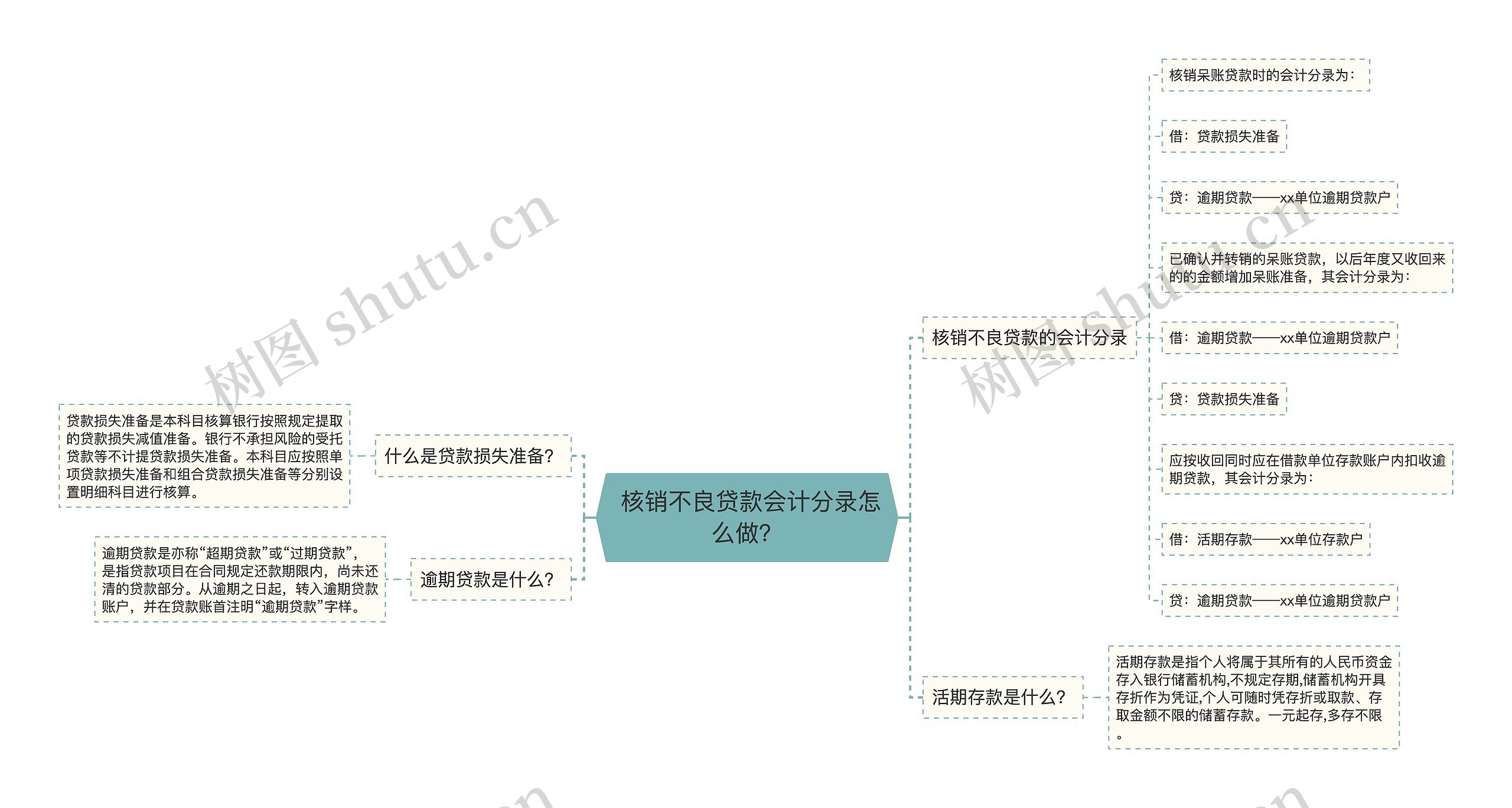  核销不良贷款会计分录怎么做？