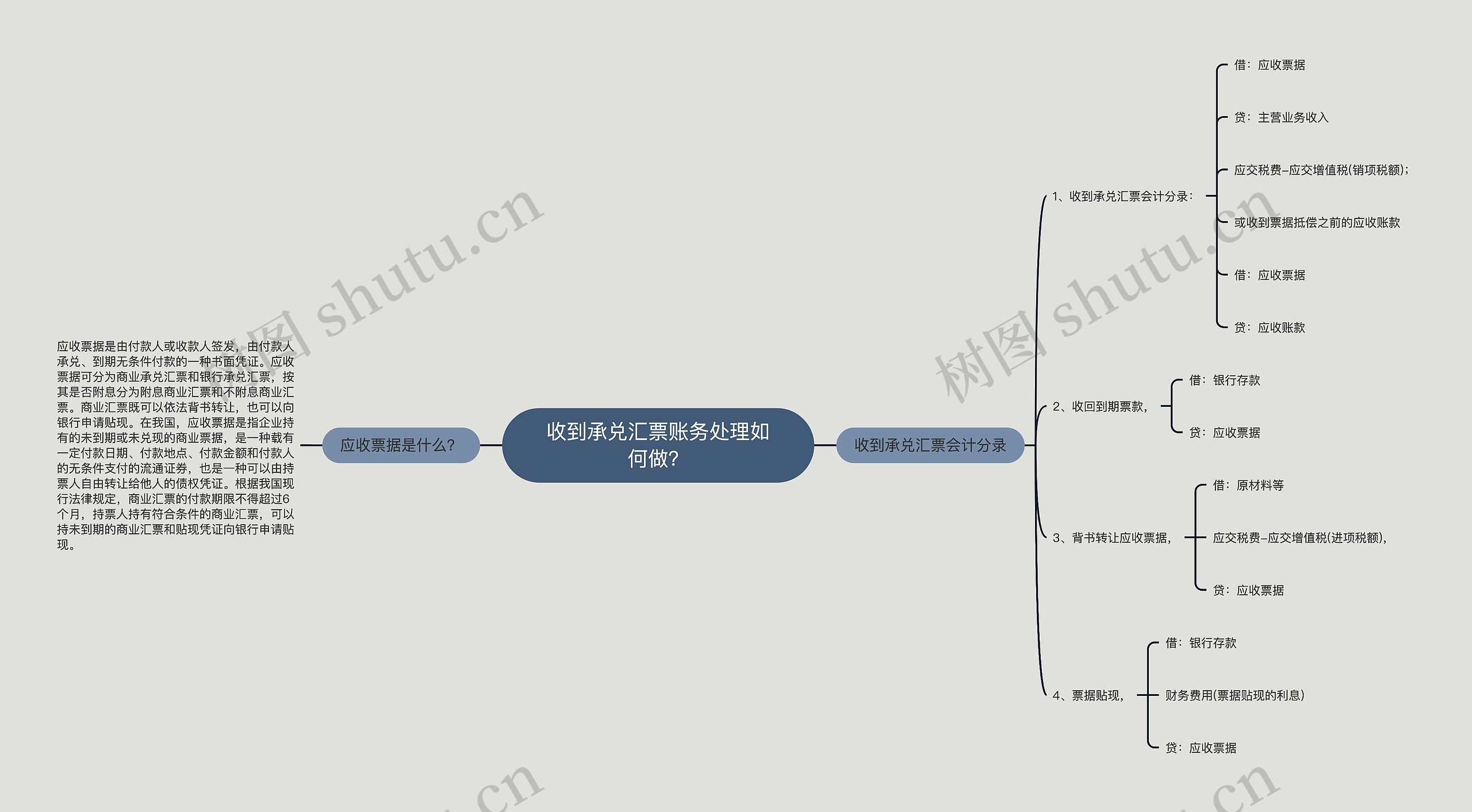 收到承兑汇票账务处理如何做？思维导图