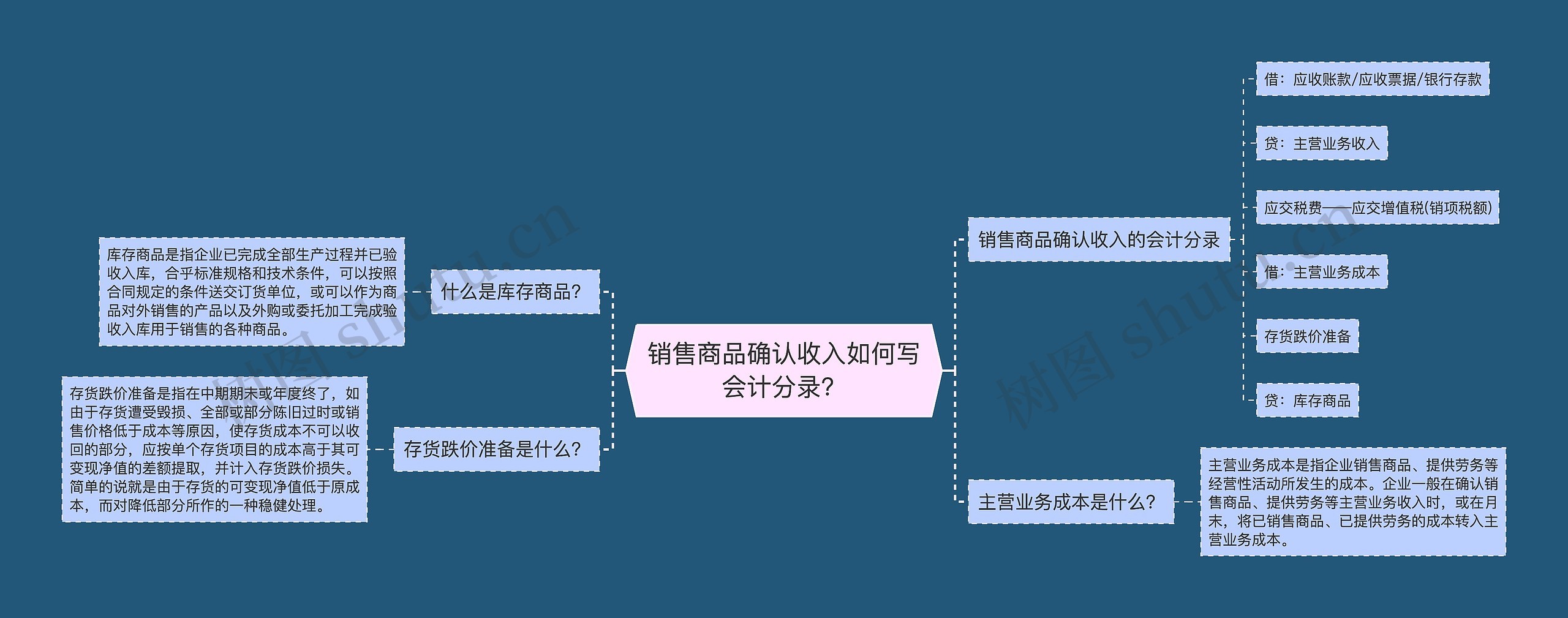 销售商品确认收入如何写会计分录？