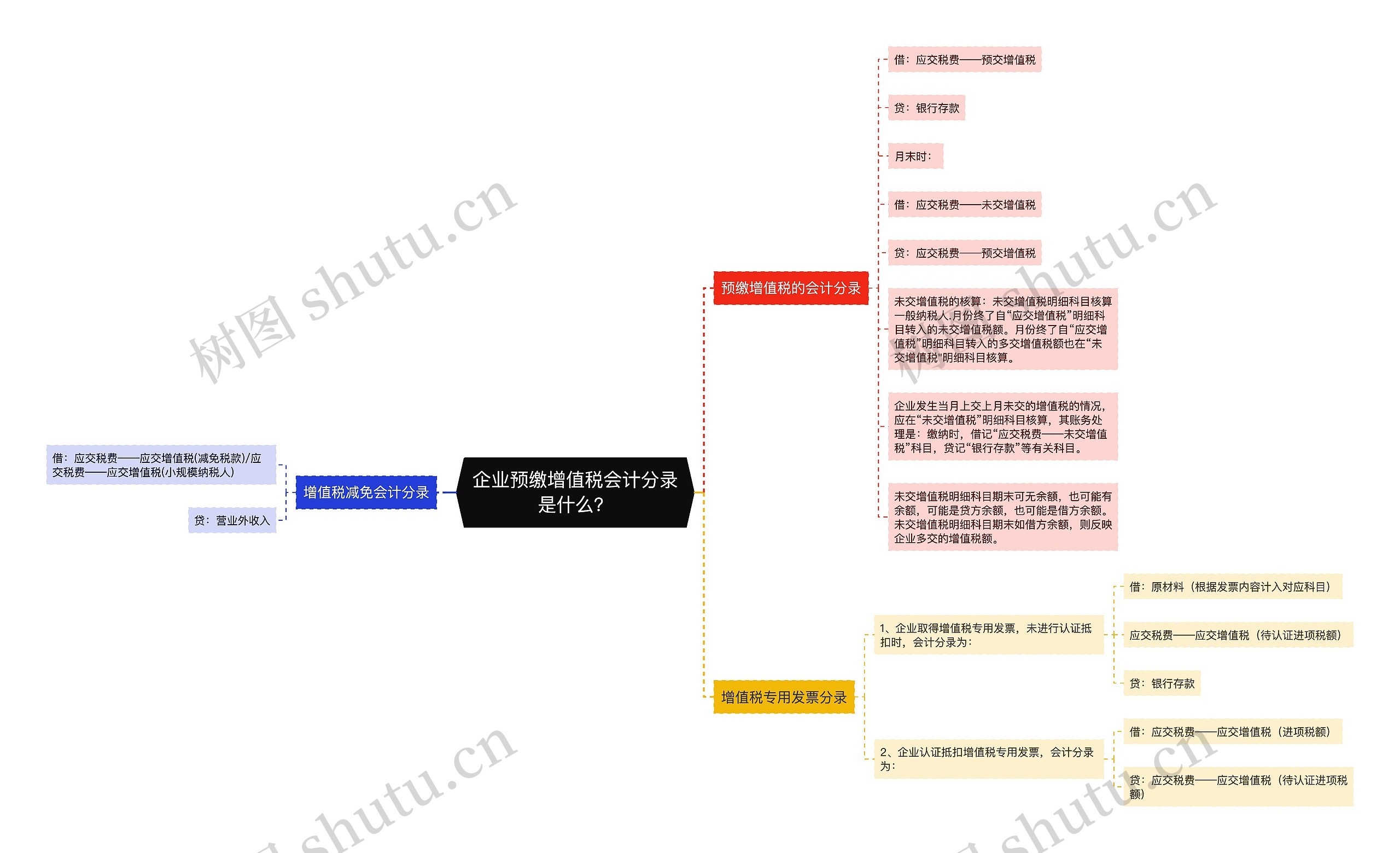 企业预缴增值税会计分录是什么？思维导图