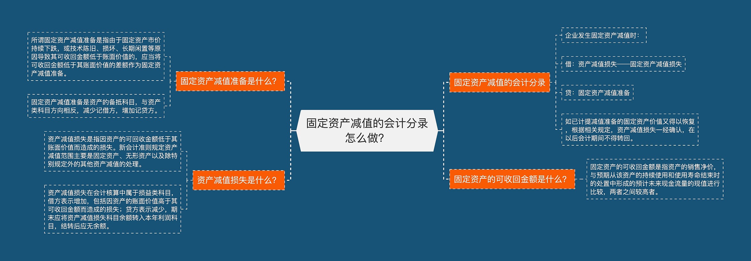 固定资产减值的会计分录怎么做？思维导图