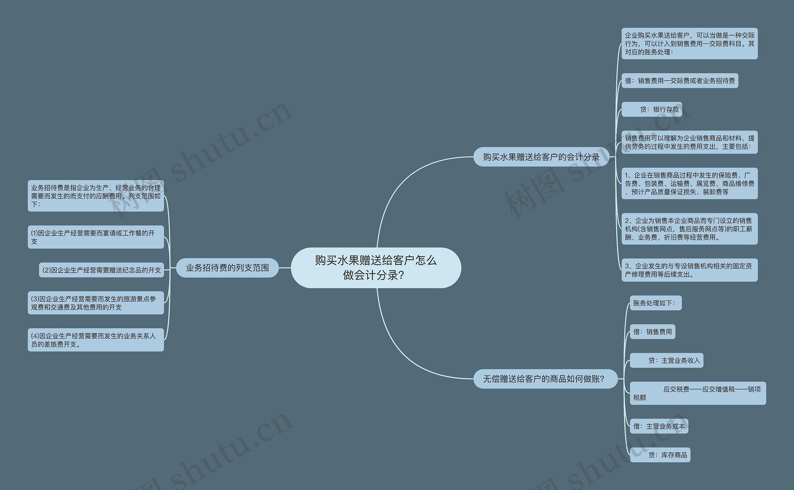 购买水果赠送给客户怎么做会计分录？思维导图