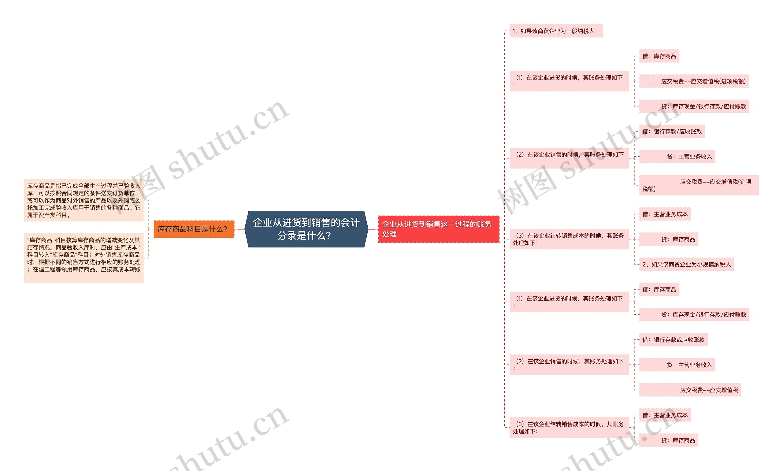 企业从进货到销售的会计分录是什么？思维导图