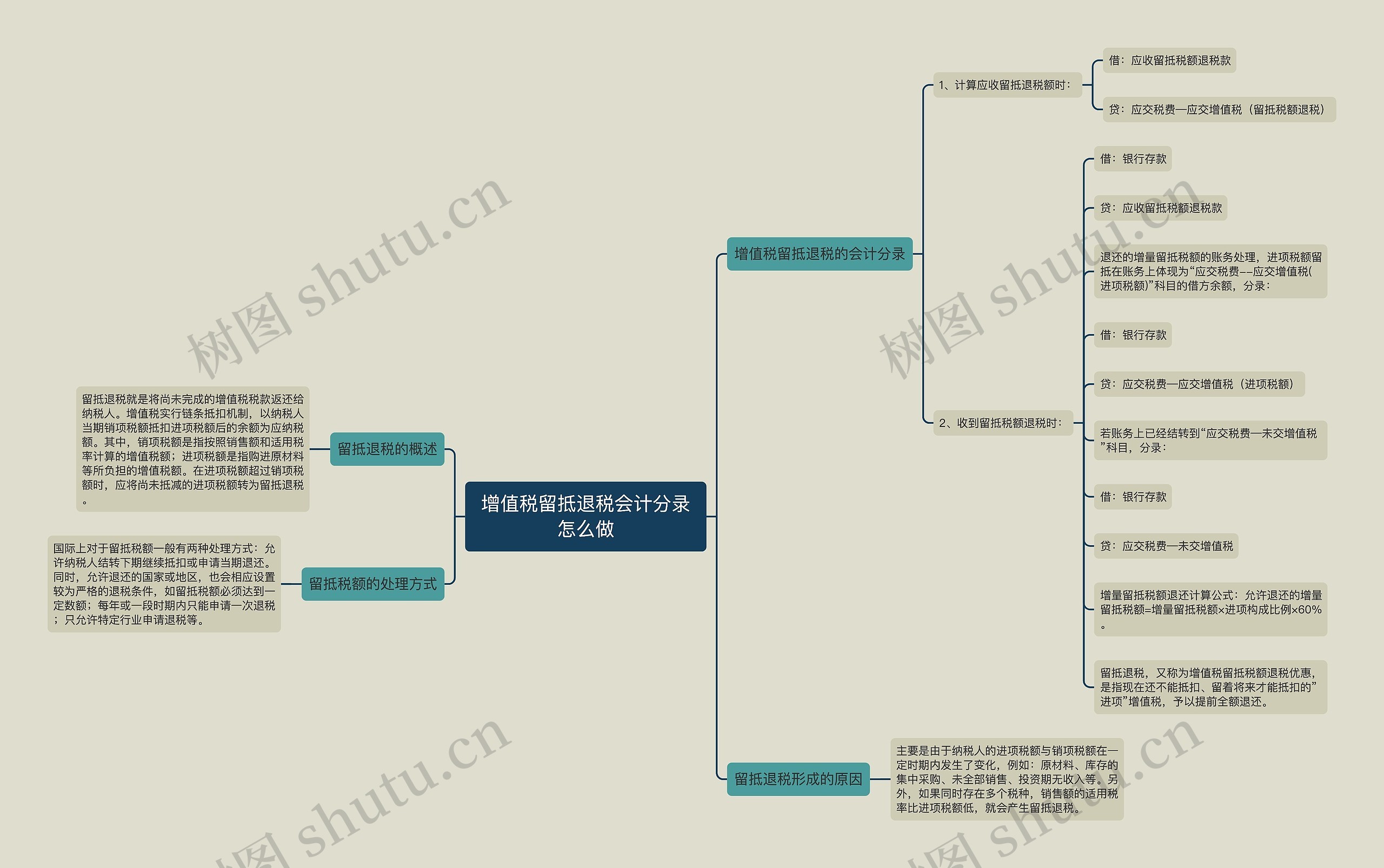 增值税留抵退税会计分录怎么做思维导图