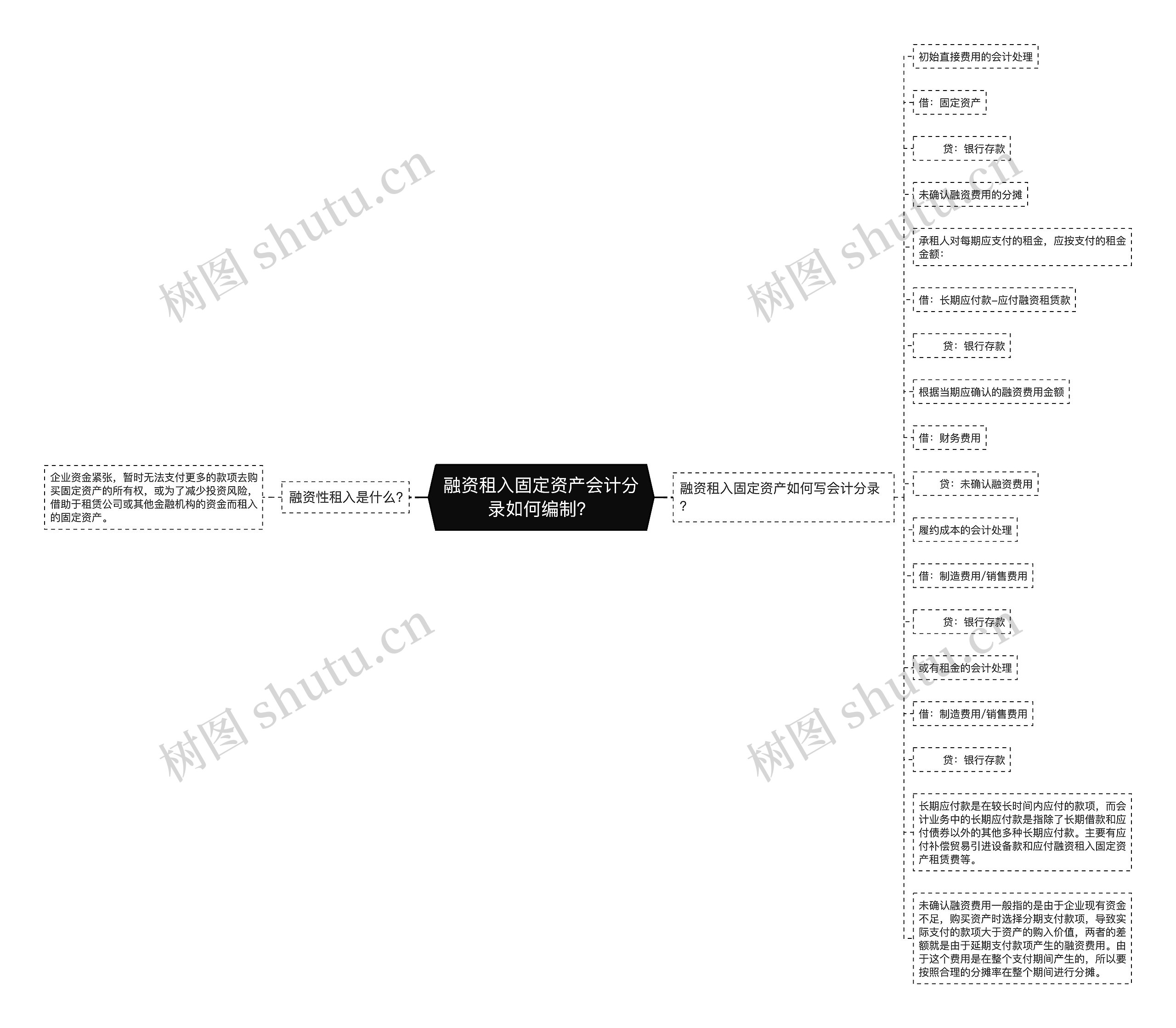 融资租入固定资产会计分录如何编制？思维导图