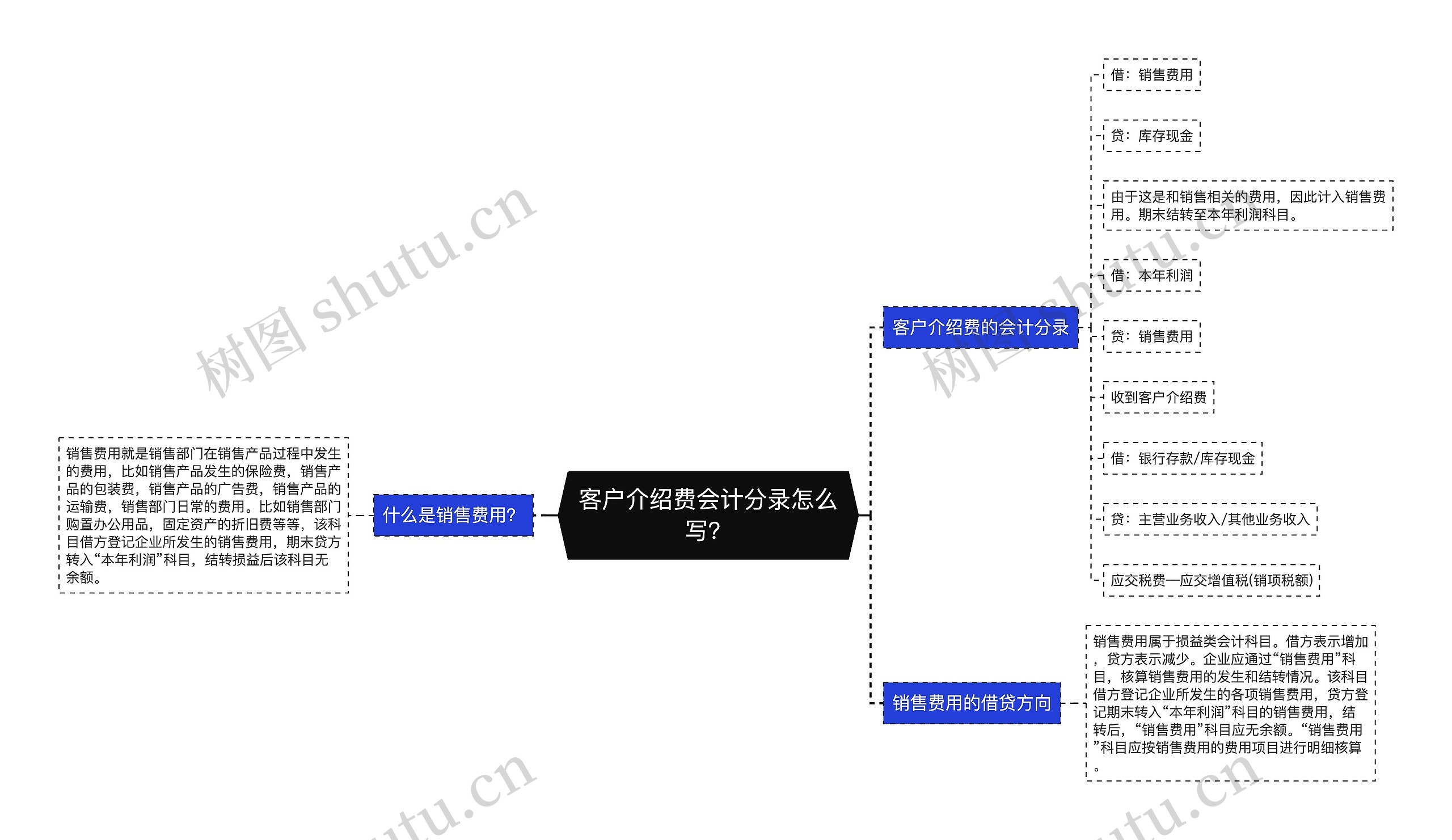 客户介绍费会计分录怎么写？思维导图