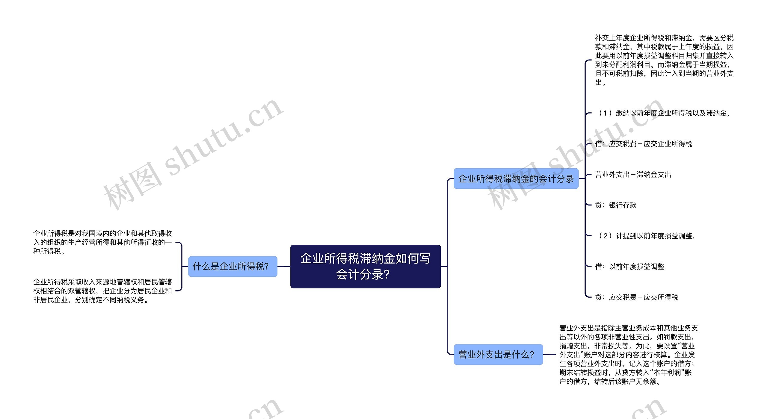 企业所得税滞纳金如何写会计分录？