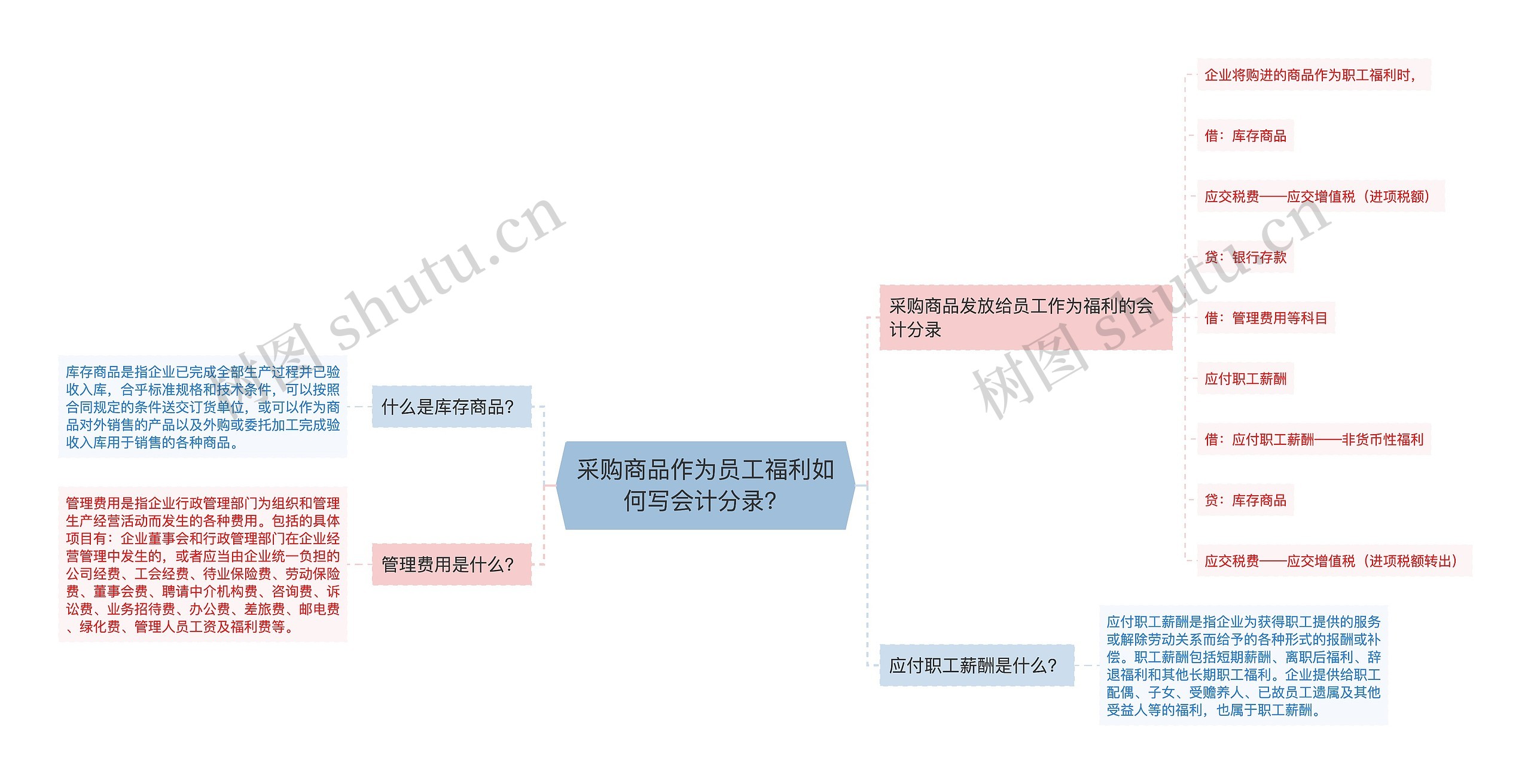 采购商品作为员工福利如何写会计分录？