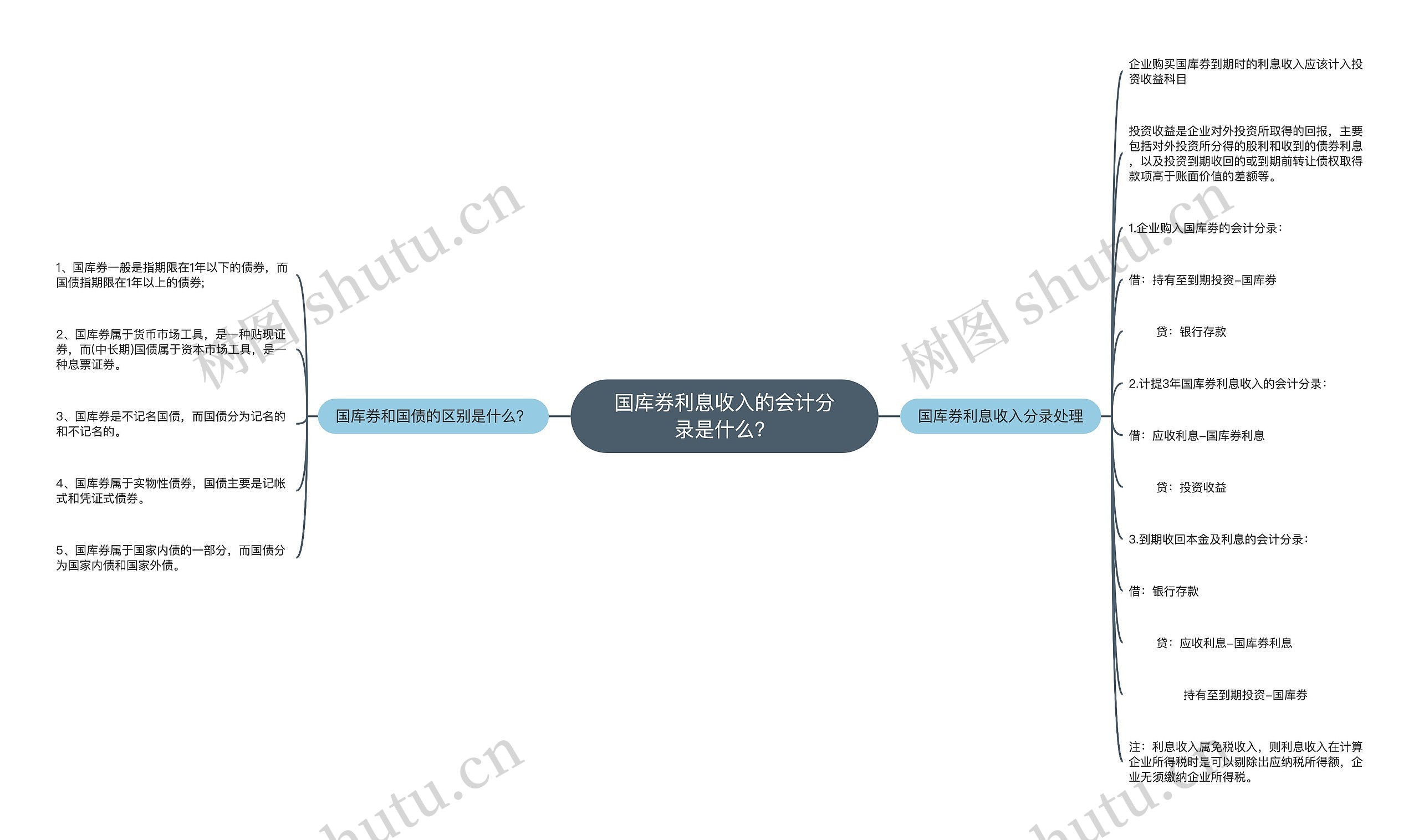 国库券利息收入的会计分录是什么？思维导图