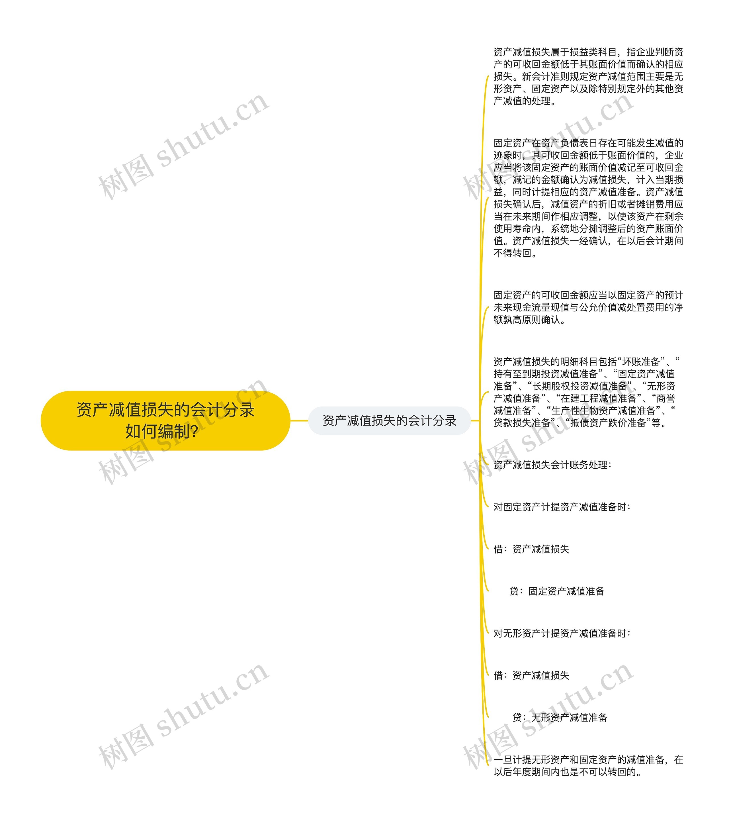 资产减值损失的会计分录如何编制？