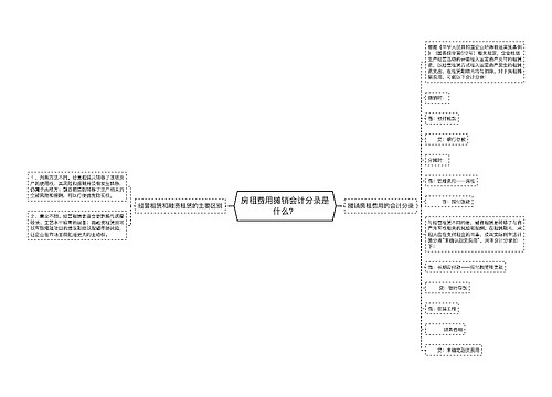 房租费用摊销会计分录是什么？思维导图