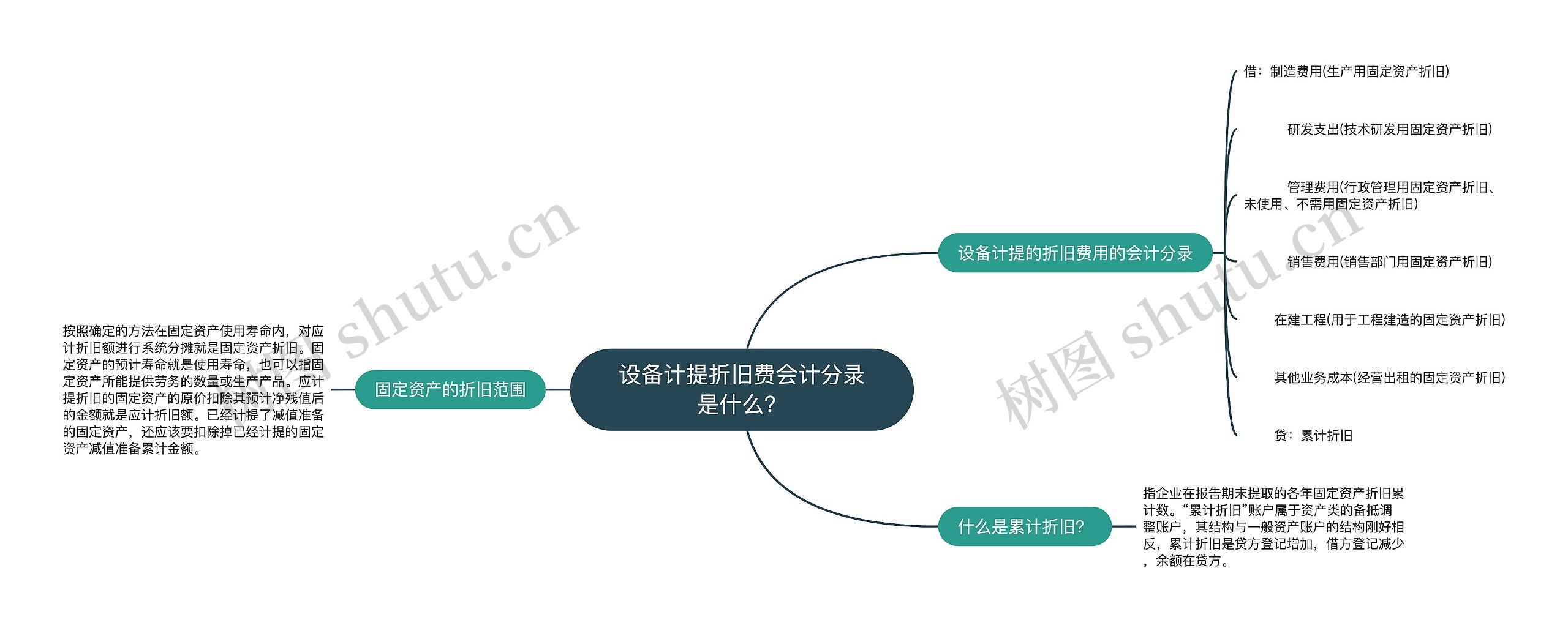 设备计提折旧费会计分录是什么？