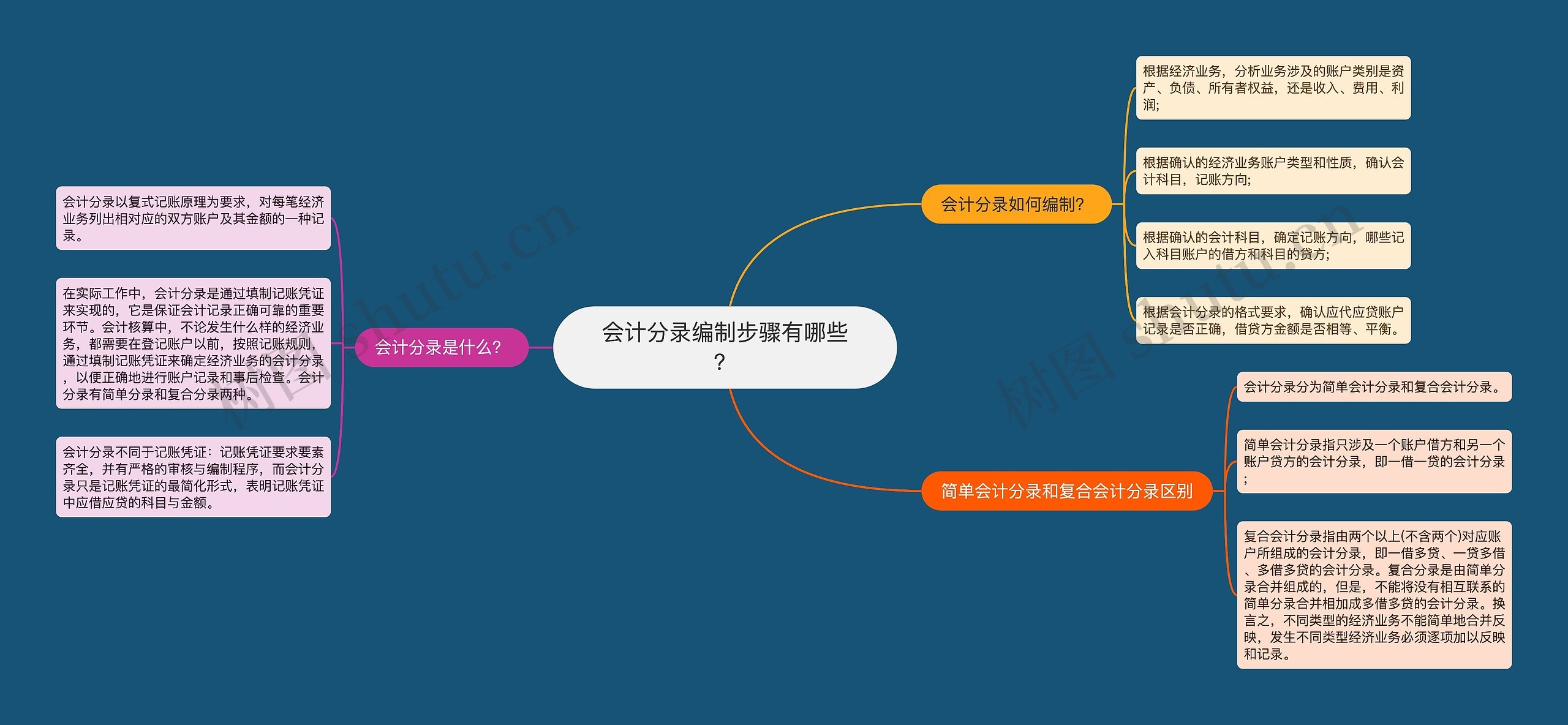 会计分录编制步骤有哪些？