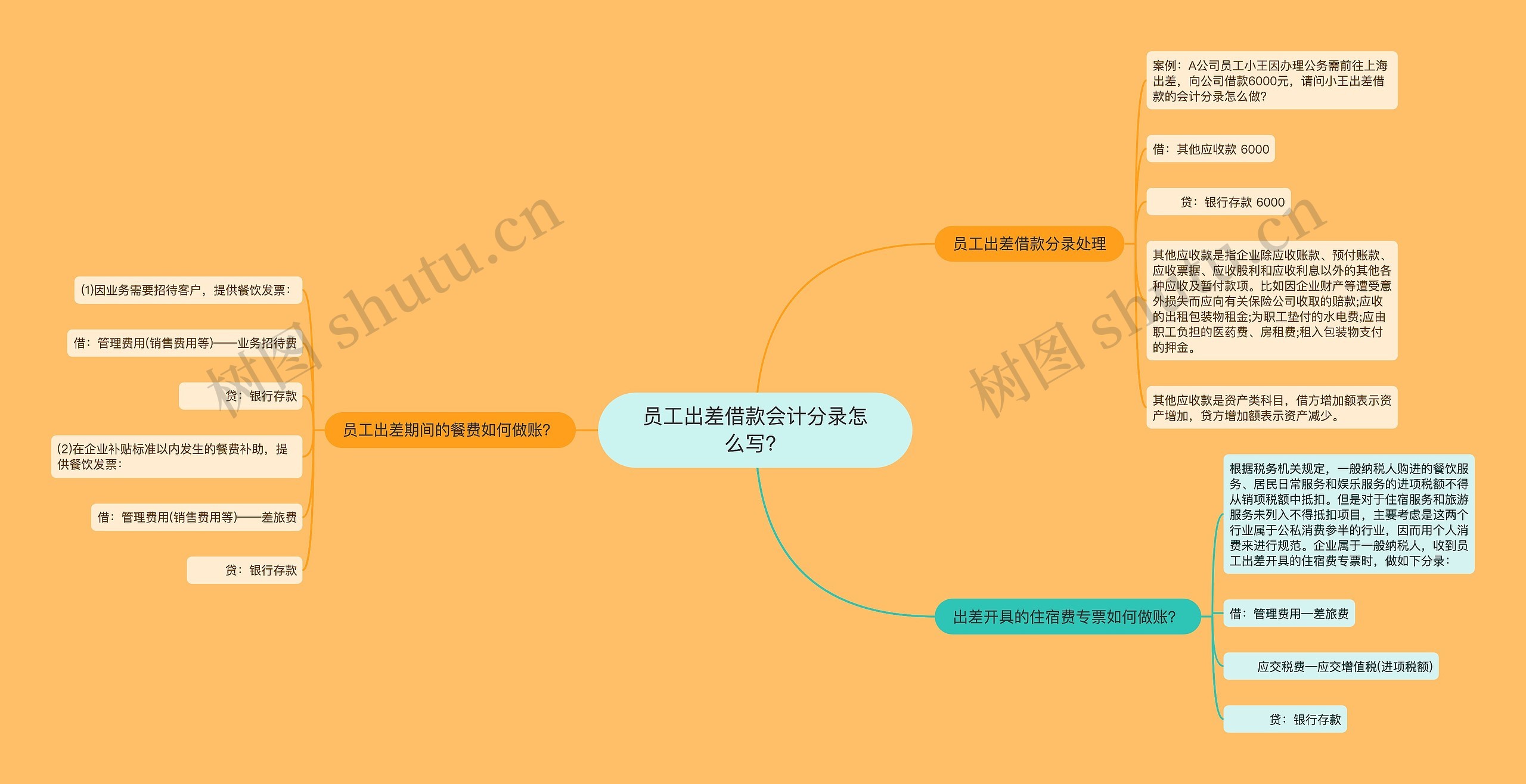 员工出差借款会计分录怎么写？思维导图