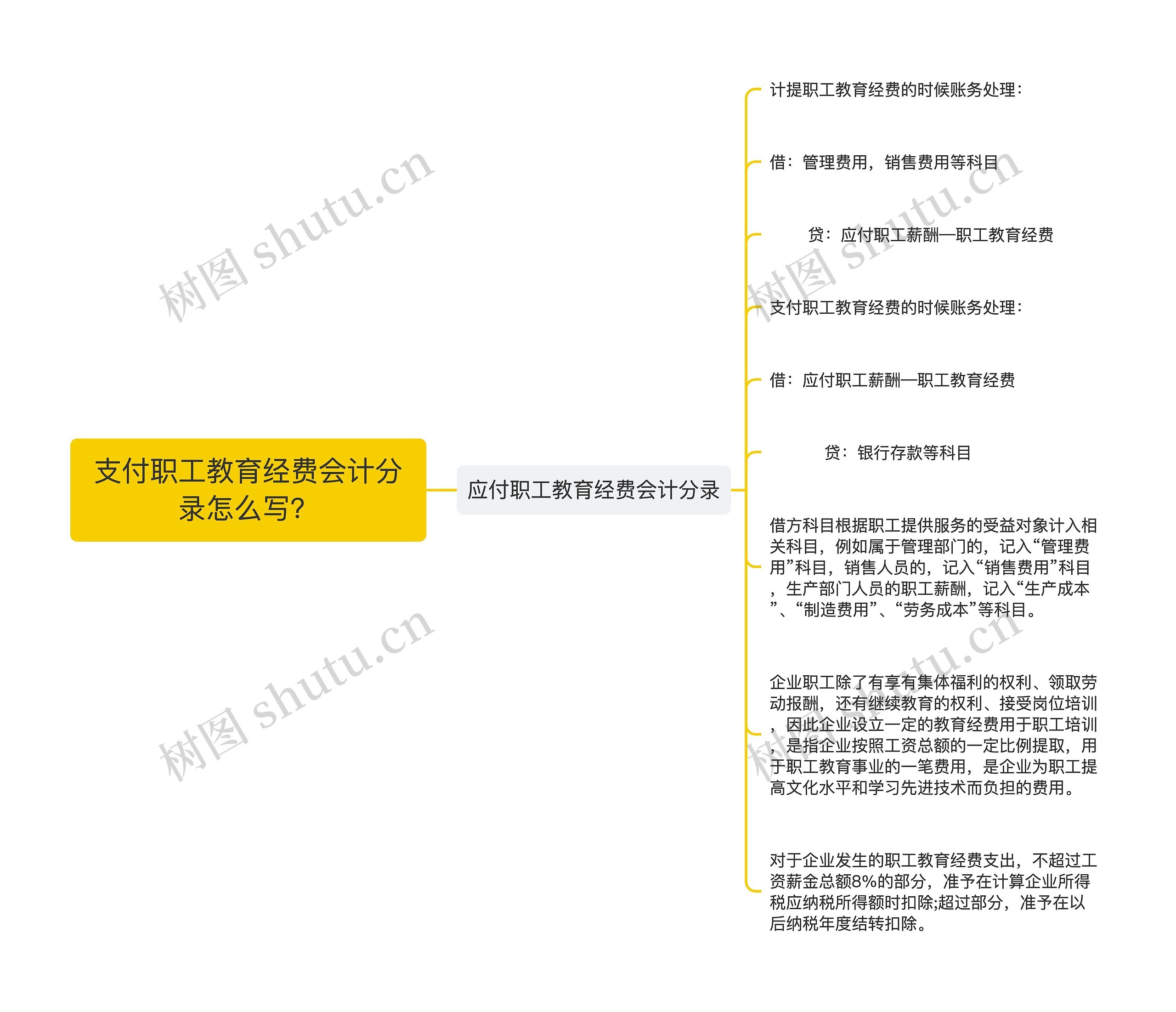 支付职工教育经费会计分录怎么写？思维导图