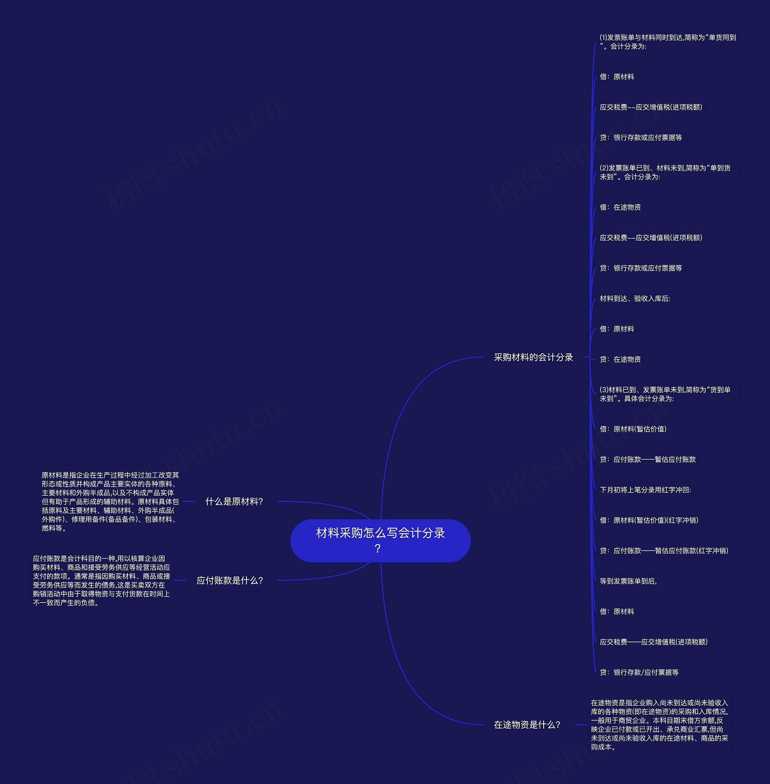材料采购怎么写会计分录？思维导图