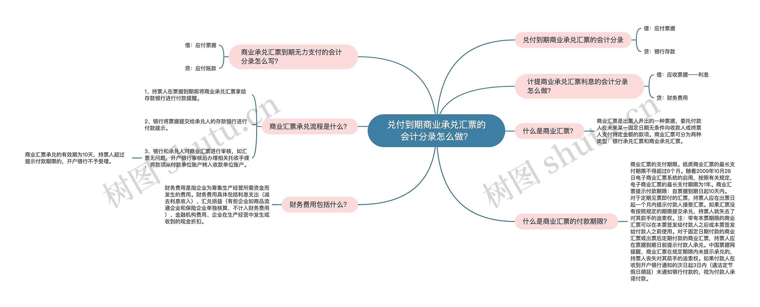 兑付到期商业承兑汇票的会计分录怎么做？