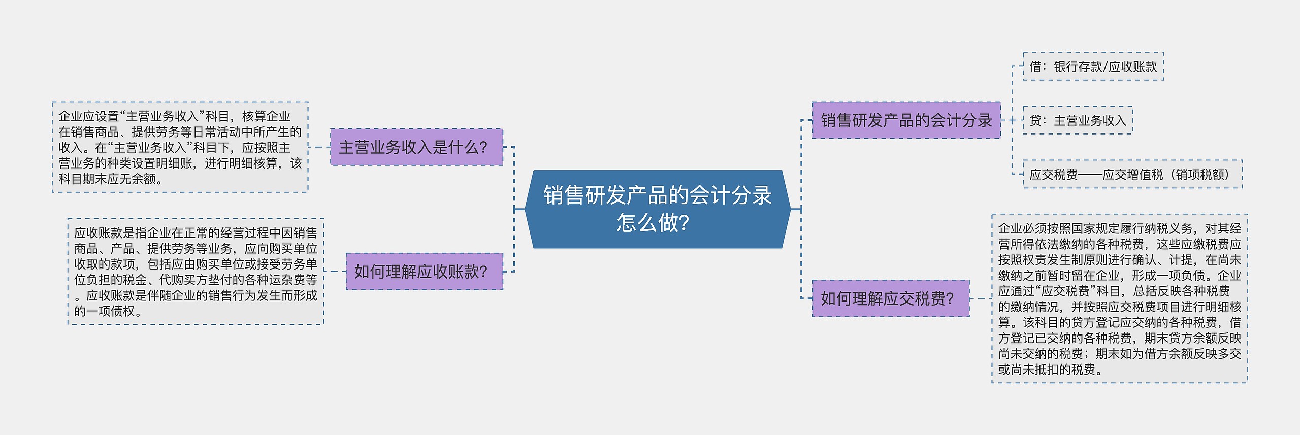 销售研发产品的会计分录怎么做？思维导图