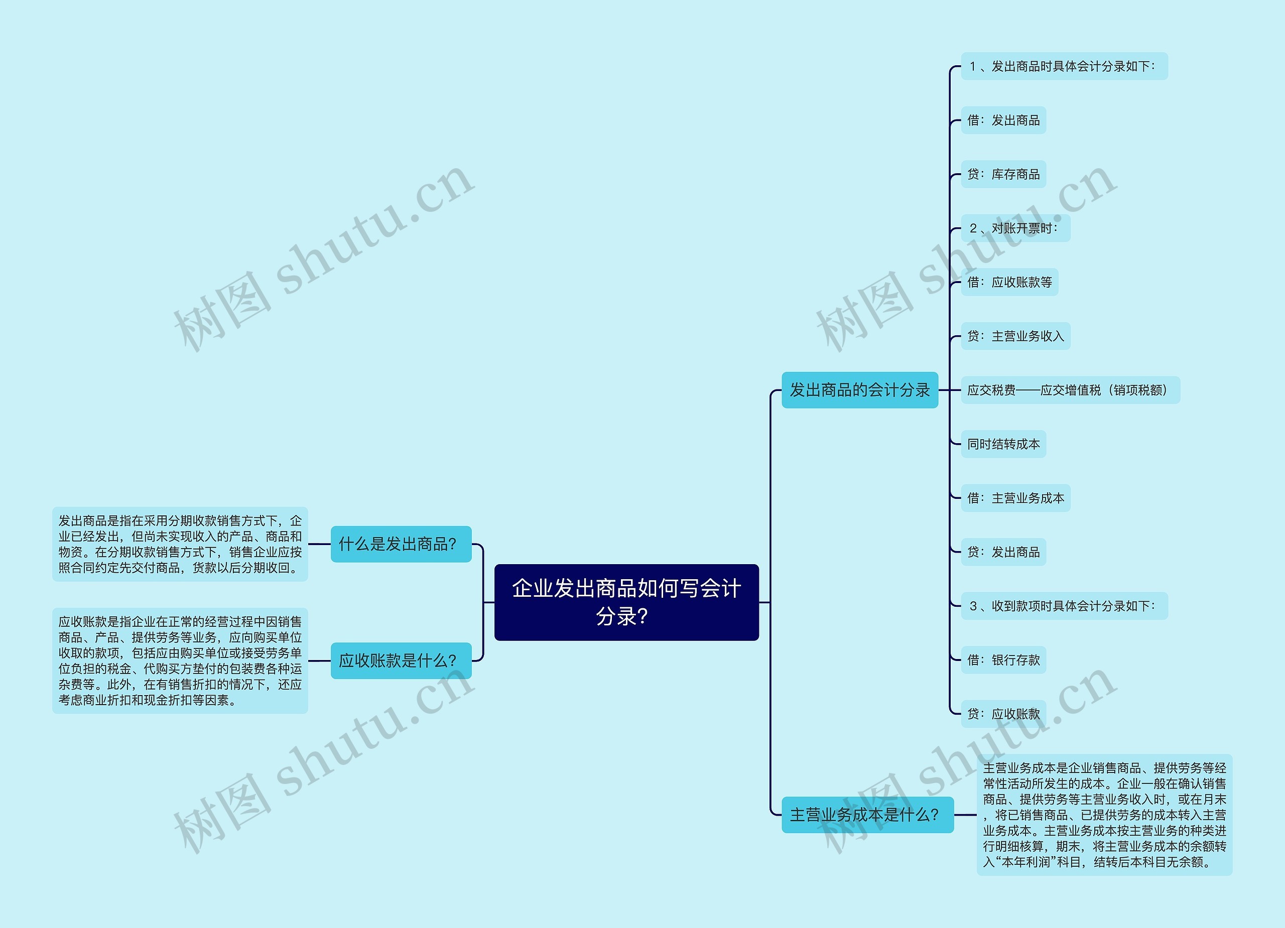 企业发出商品如何写会计分录？