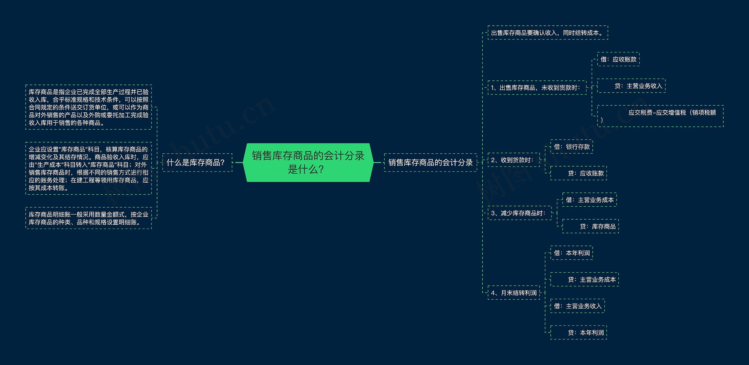 销售库存商品的会计分录是什么？思维导图