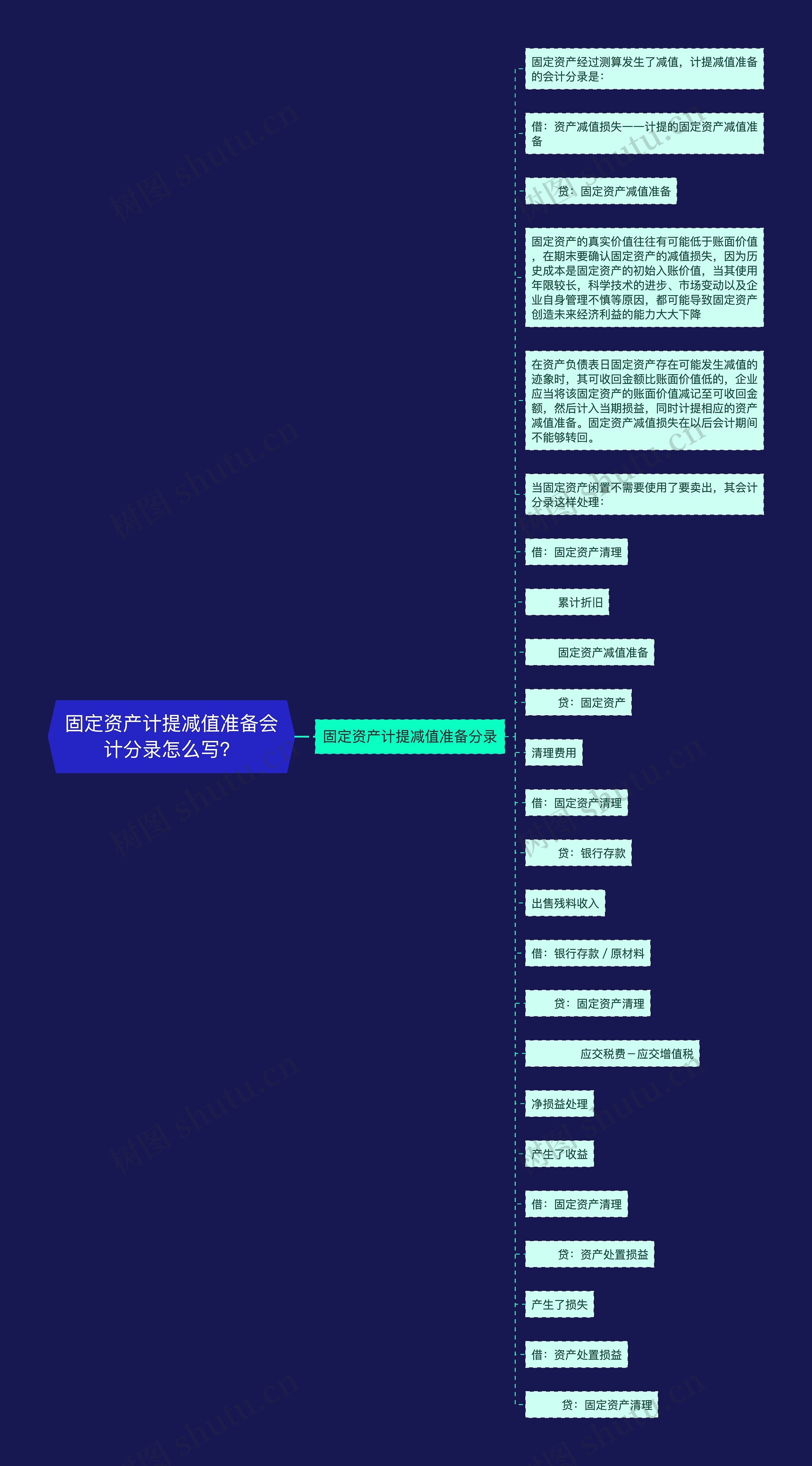 固定资产计提减值准备会计分录怎么写？