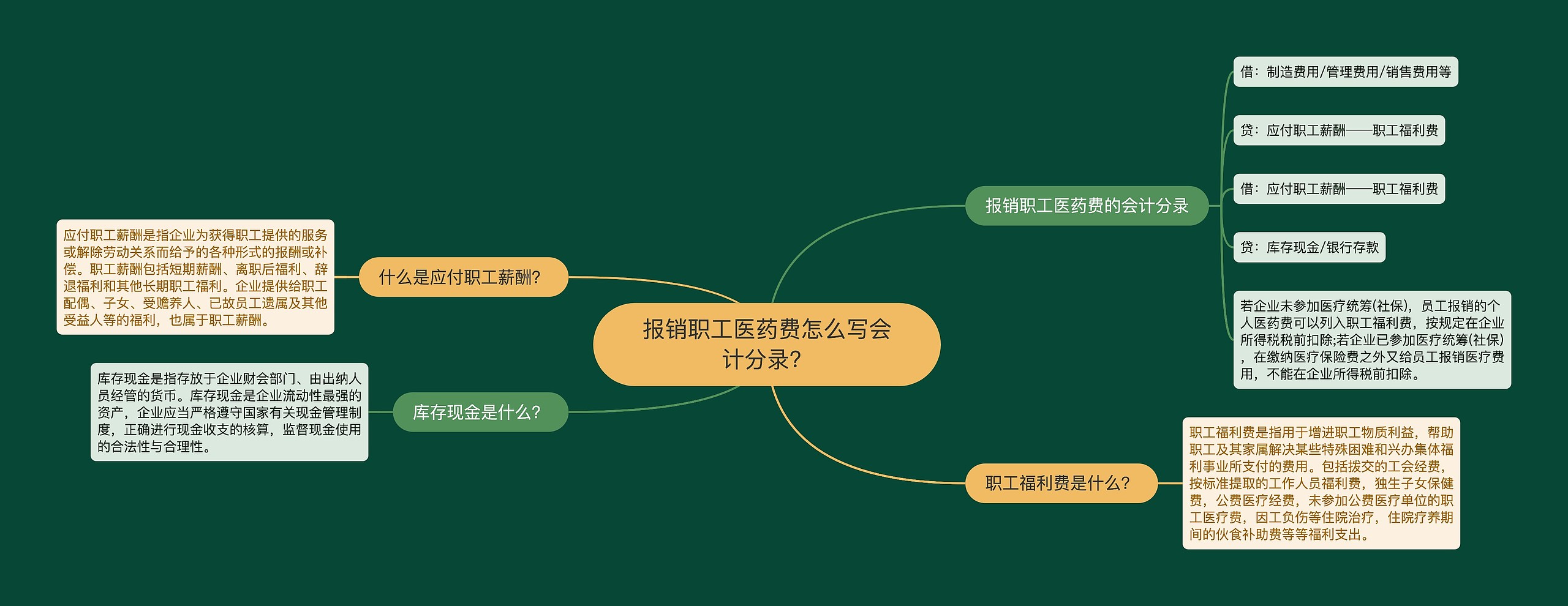 报销职工医药费怎么写会计分录？