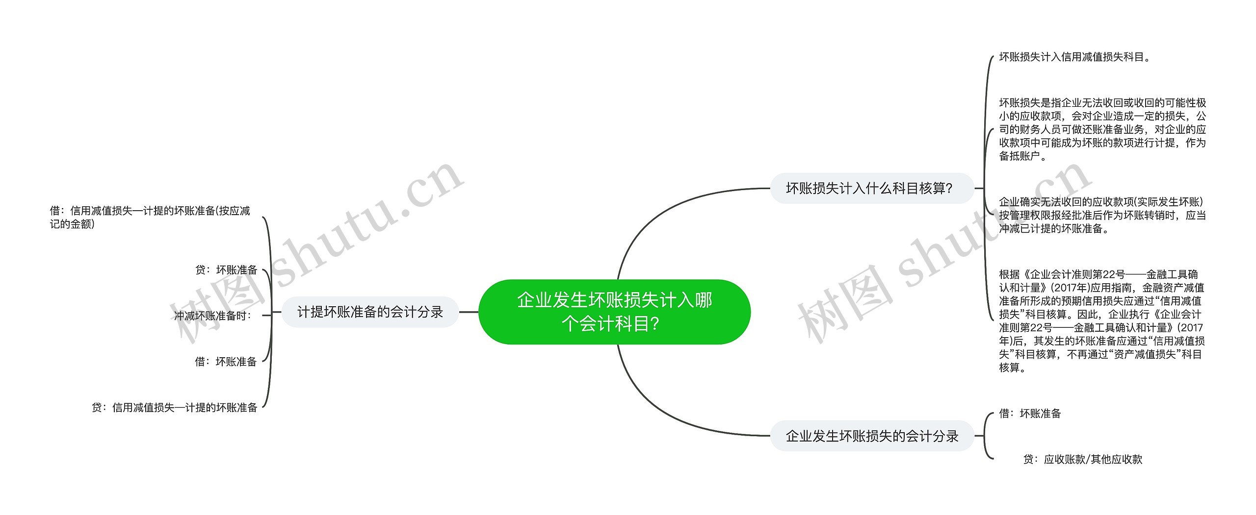 企业发生坏账损失计入哪个会计科目？思维导图