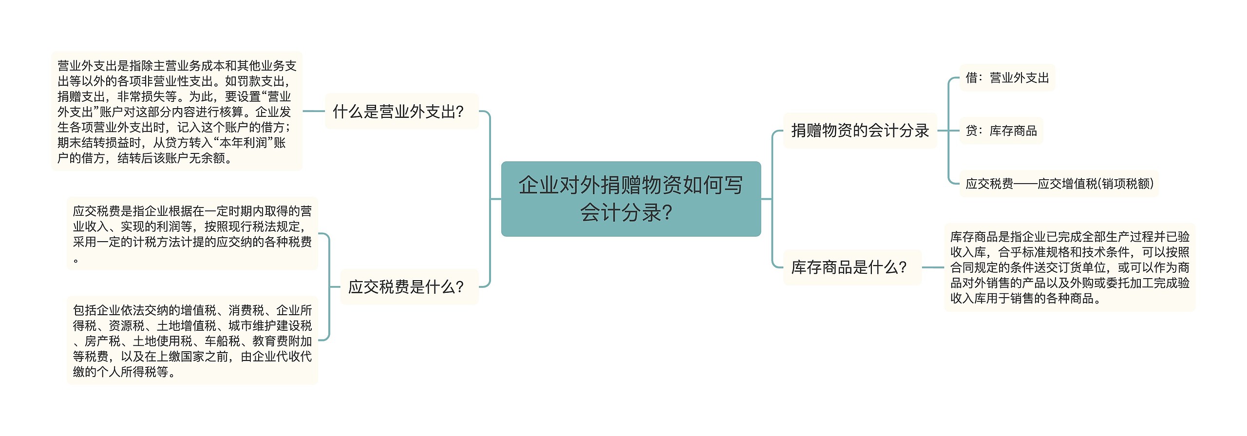 企业对外捐赠物资如何写会计分录？思维导图