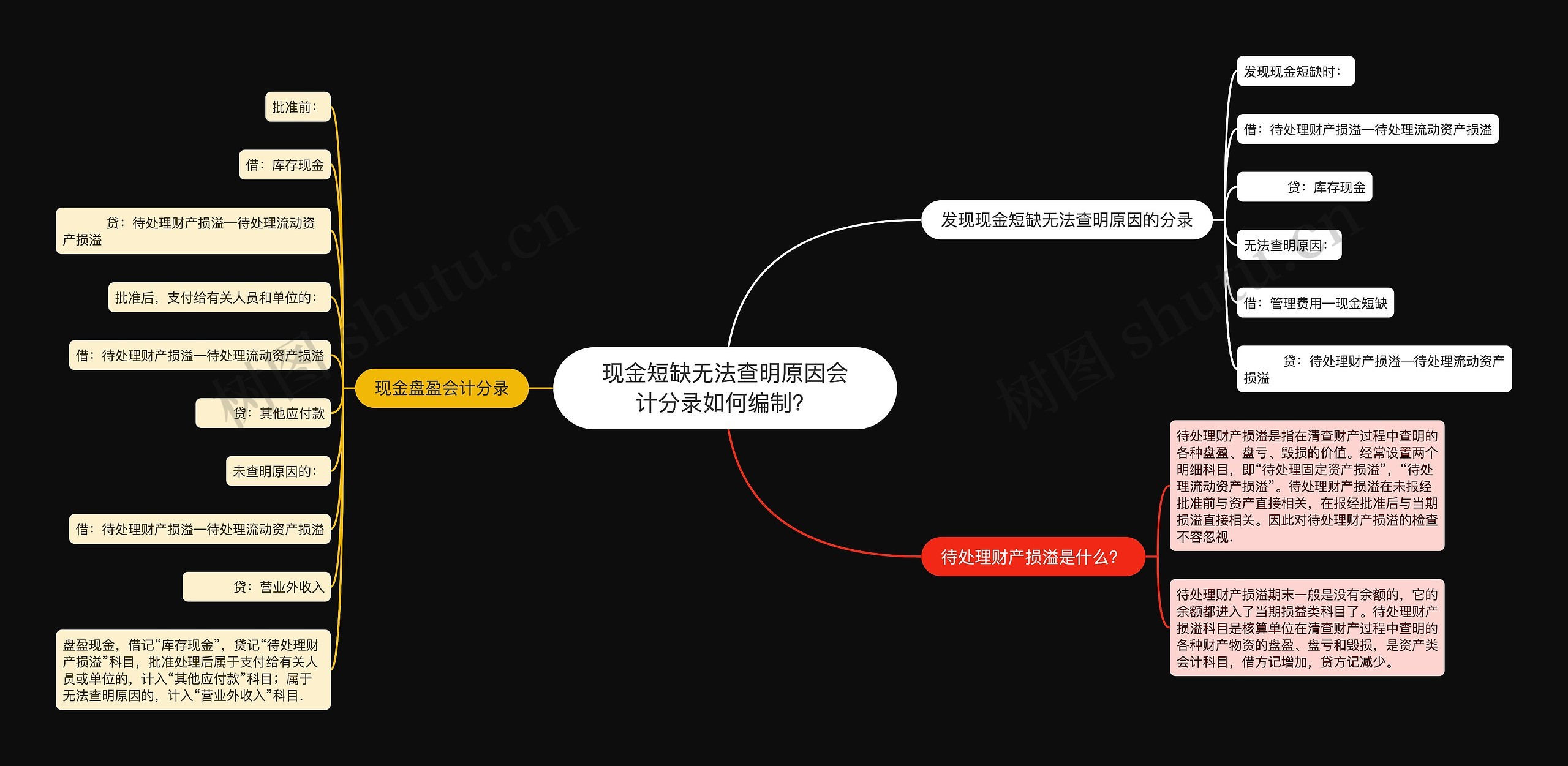 现金短缺无法查明原因会计分录如何编制？思维导图