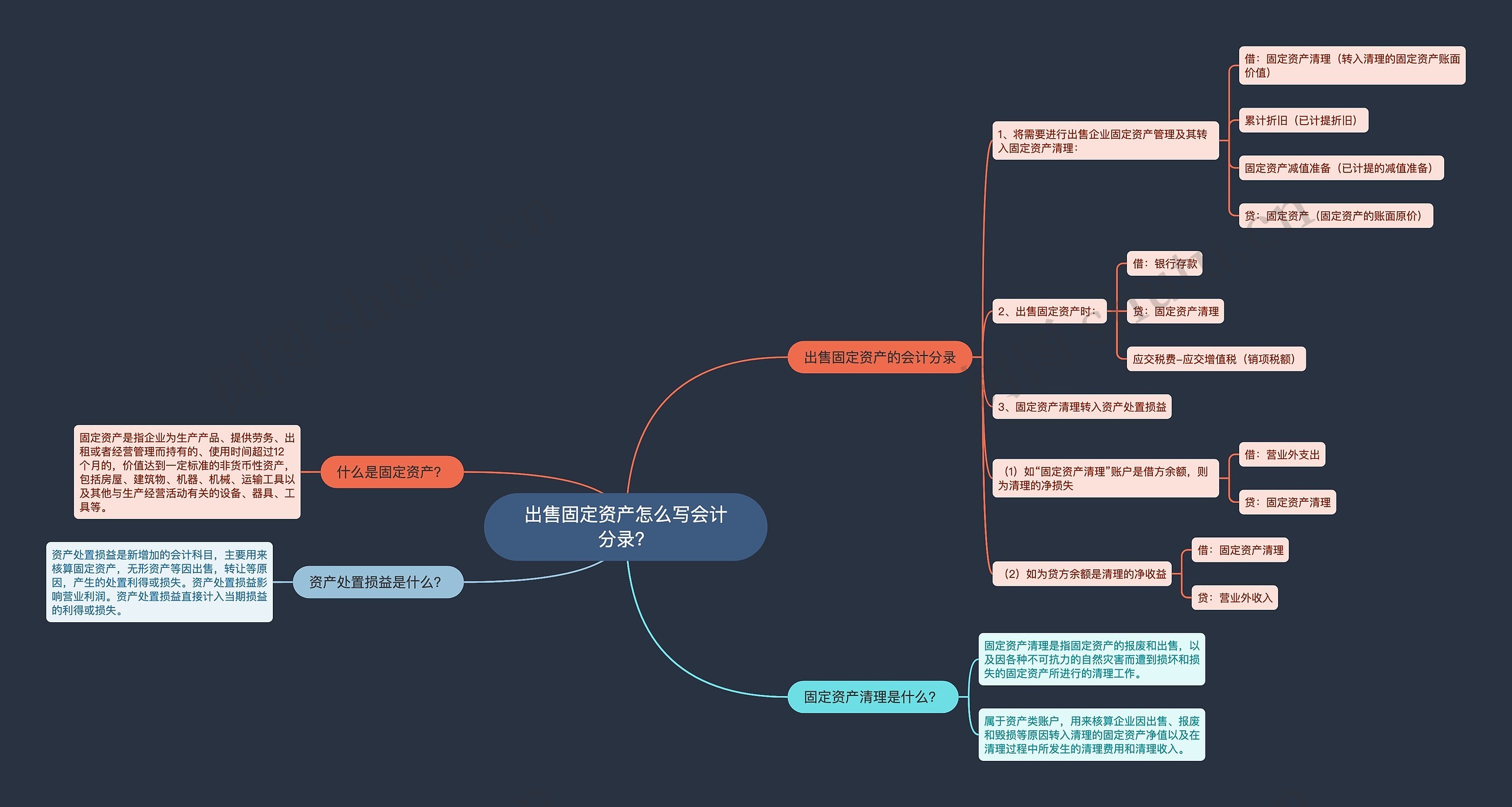 出售固定资产怎么写会计分录？思维导图